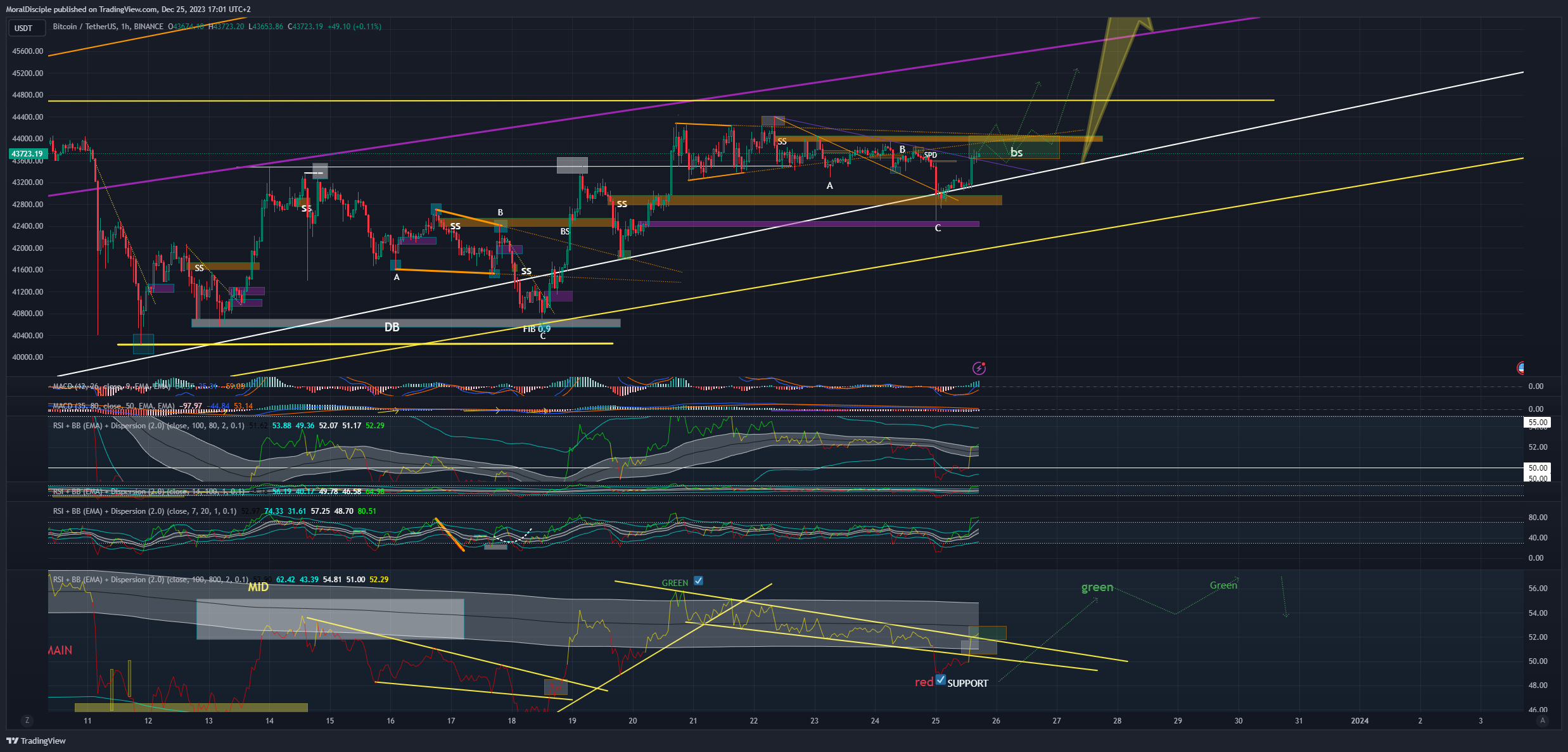 BINANCE:BTCUSDT Chart Image by MoralDisciple