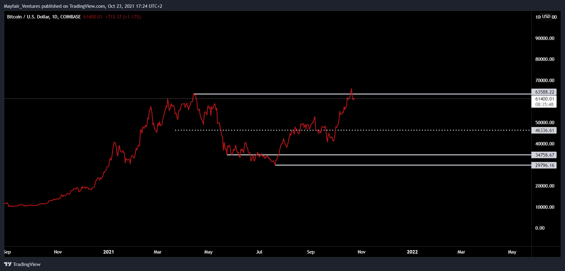 COINBASE:BTCUSD Chart Image by Mayfair_Ventures