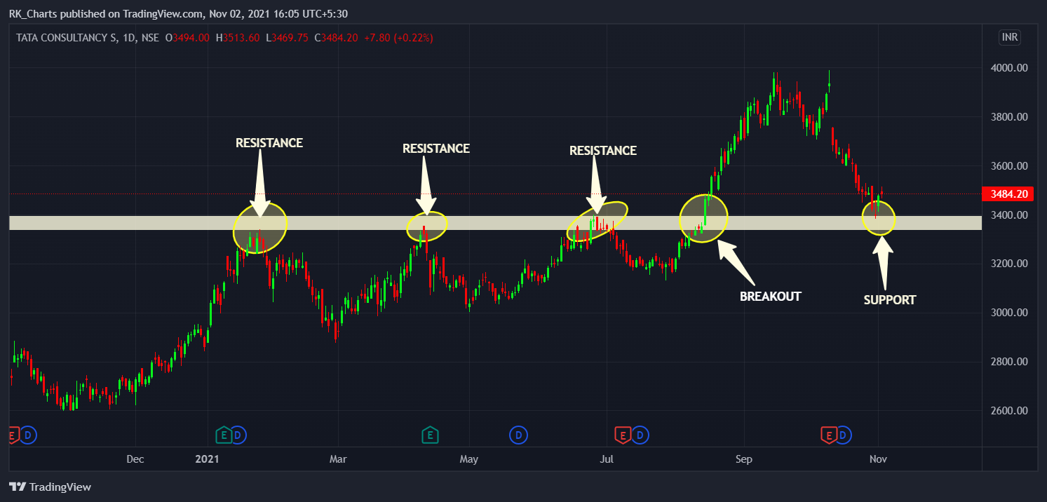 NSE:TCS Chart Image by RK_Chaarts