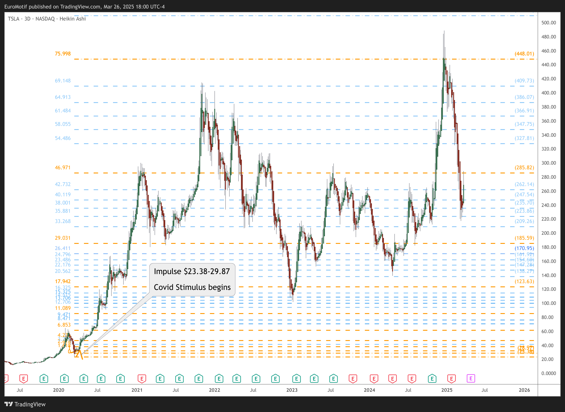 BATS:TSLA Chart Image by EuroMotif