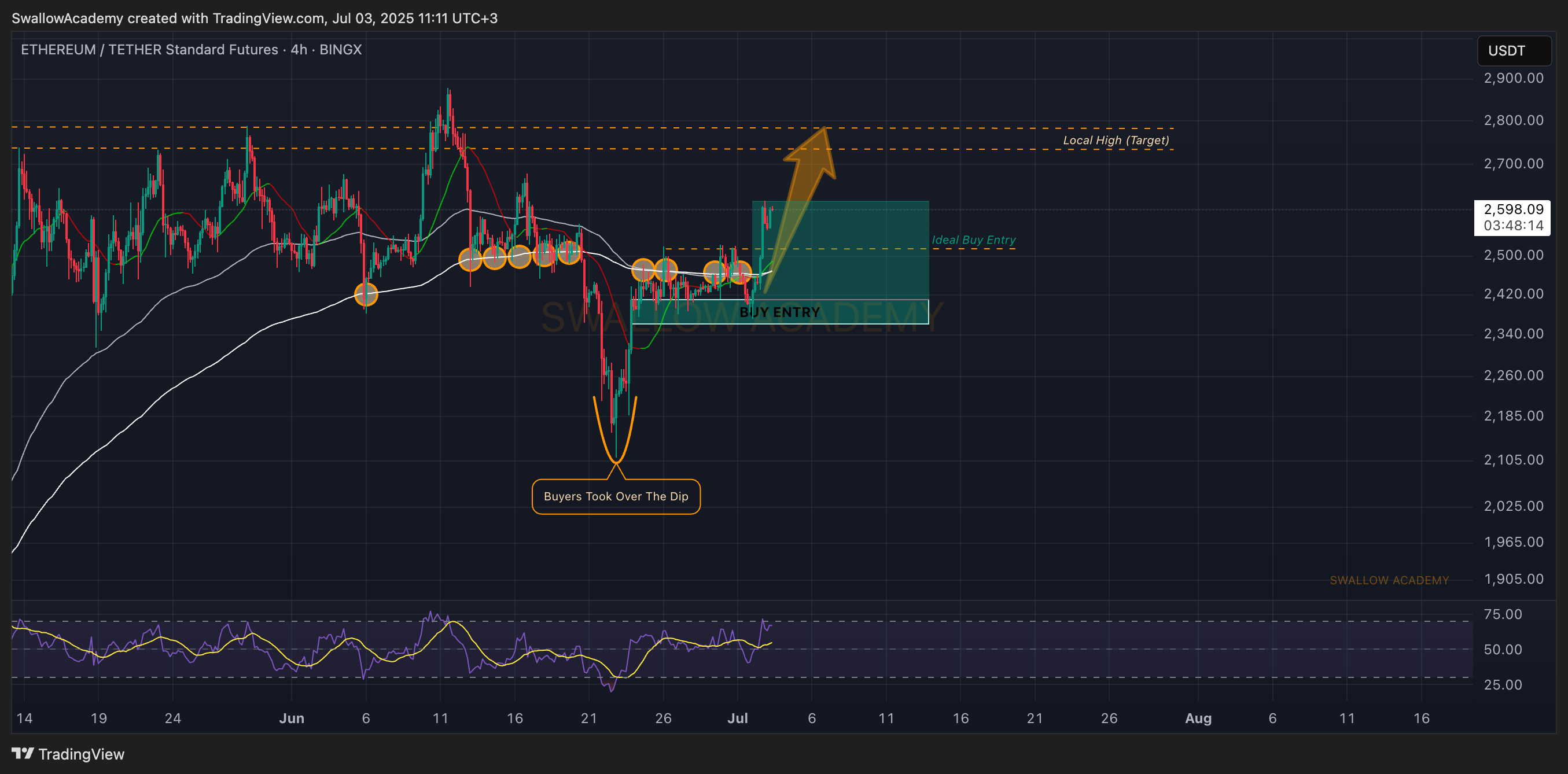 BINGX:ETHUSDT.PS Chart Image by SwallowAcademy