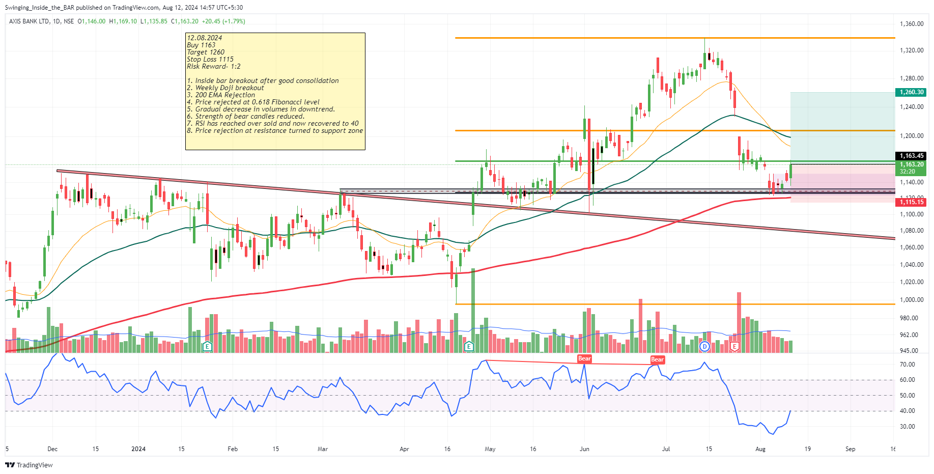 NSE:AXISBANK Chart Image by Swinging_Inside_the_BAR