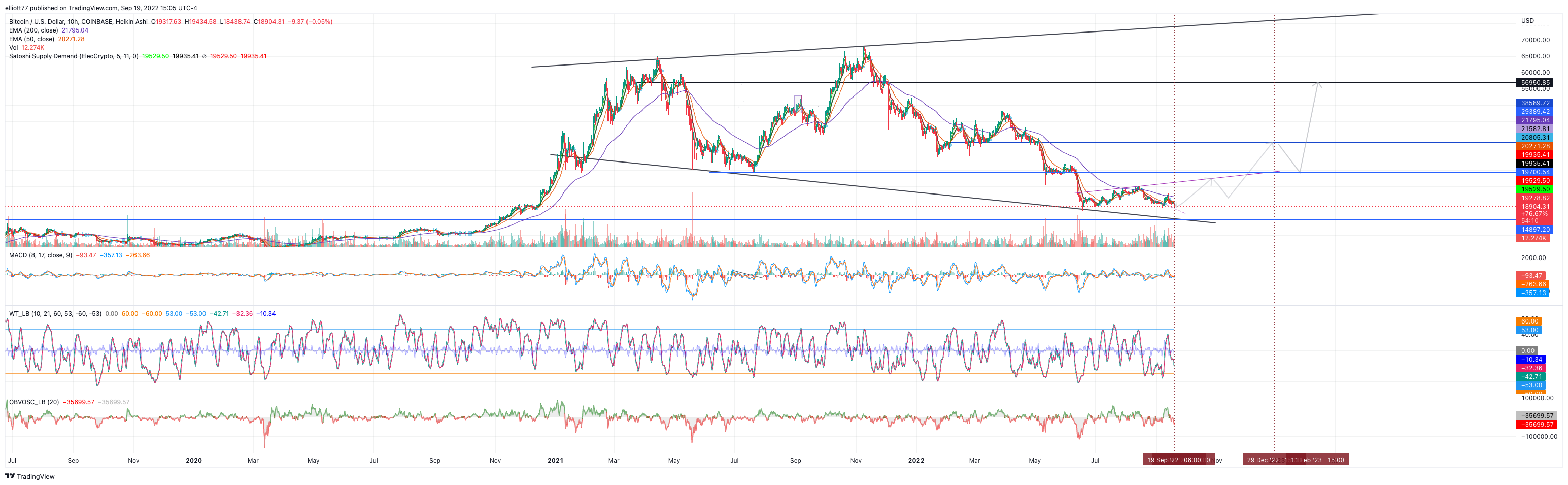 COINBASE:BTCUSD Chart Image by elliott77