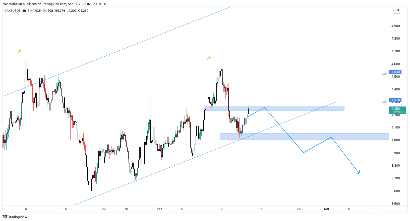 BINANCE:CAKEUSDT Chart Image by InkyGrip