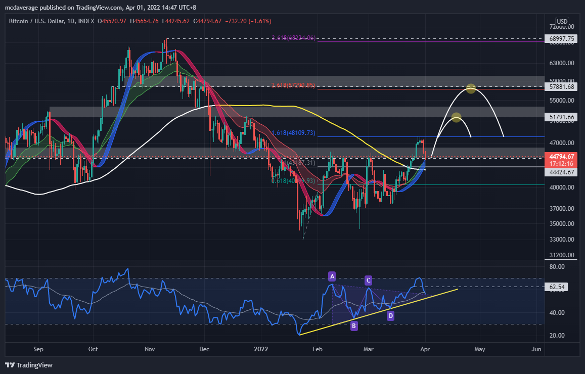 INDEX:BTCUSD Chart Image by mcdaverage