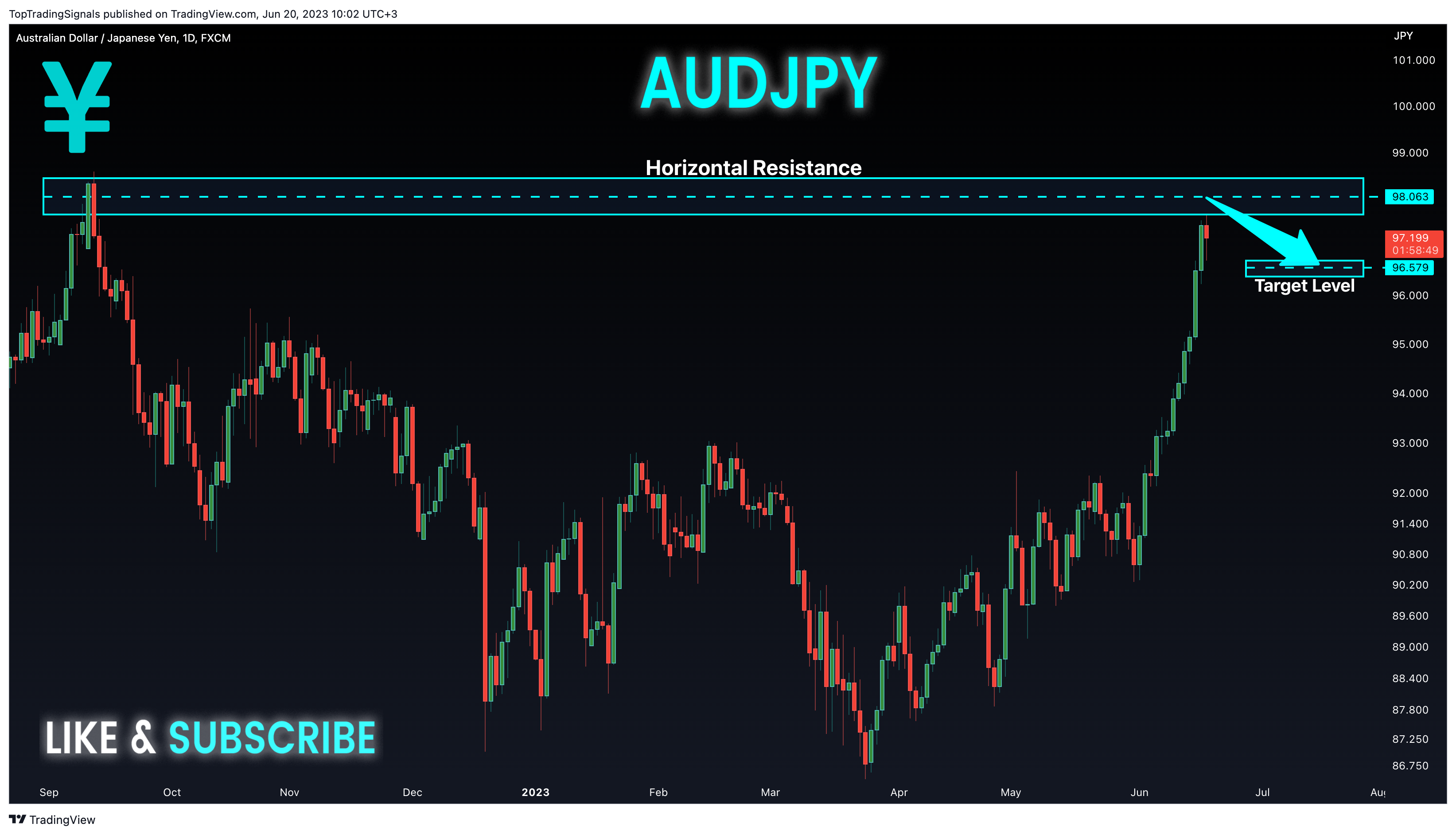 FX:AUDJPY Chart Image by TopTradingSignals