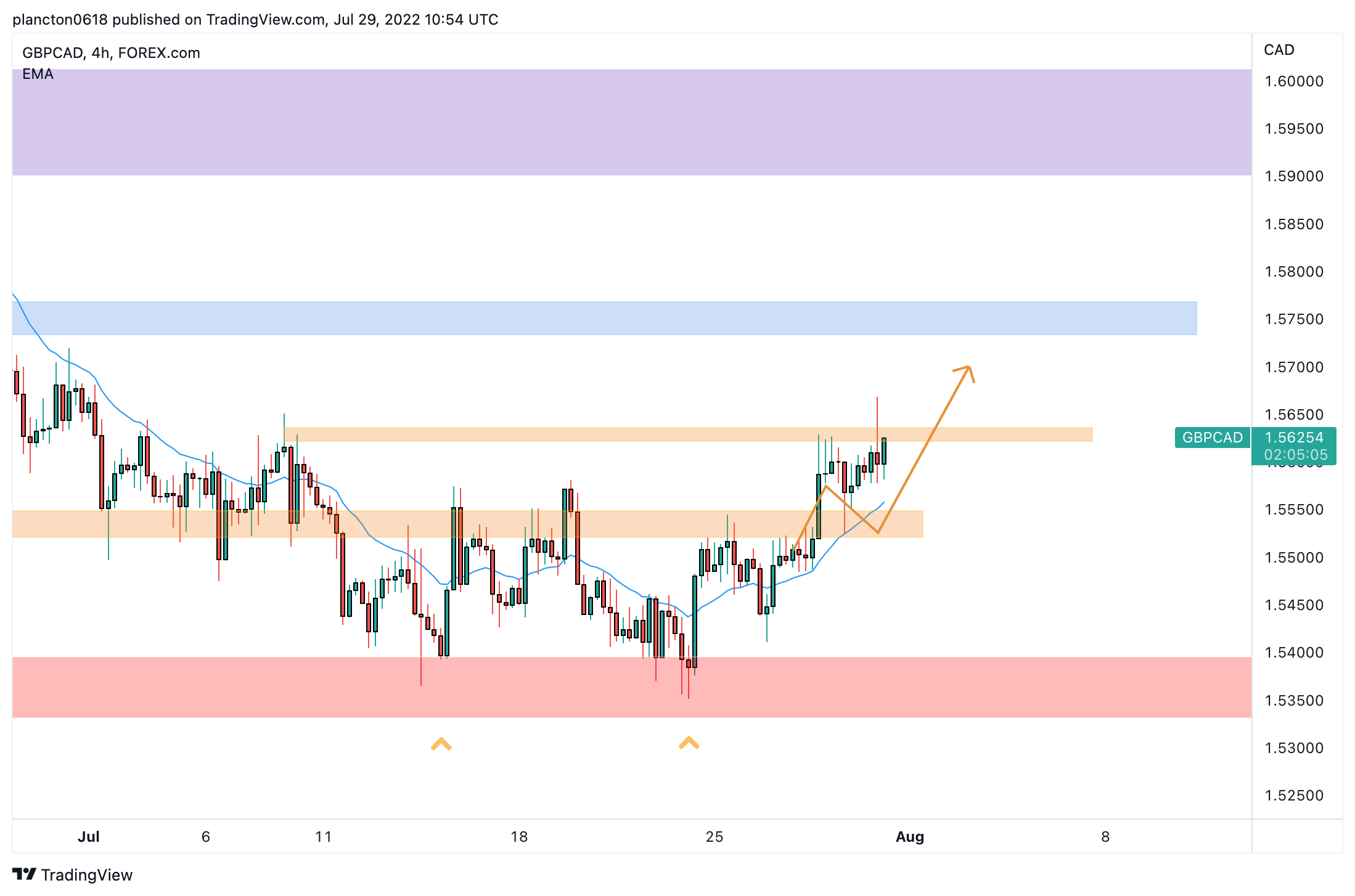 FOREXCOM:GBPCAD Chart Image by InkyGrip