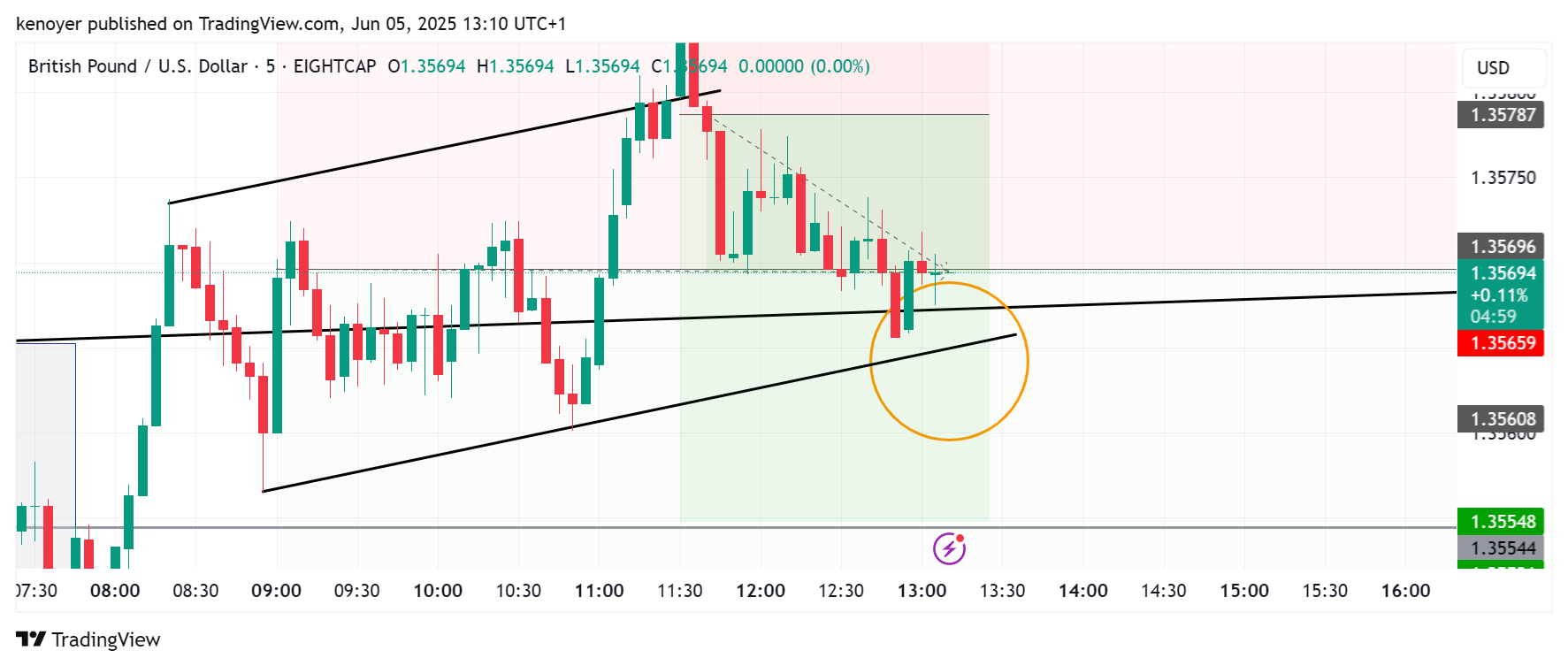 EIGHTCAP:GBPUSD Chart Image by kenoyer