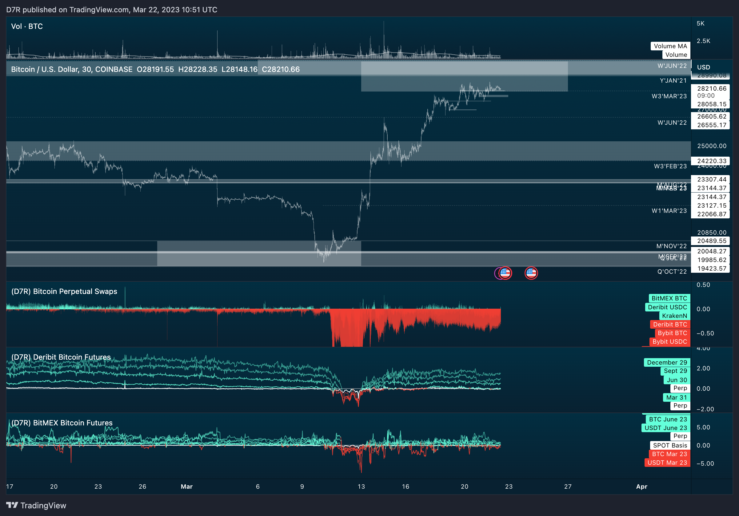 COINBASE:BTCUSD Chart Image by D7R