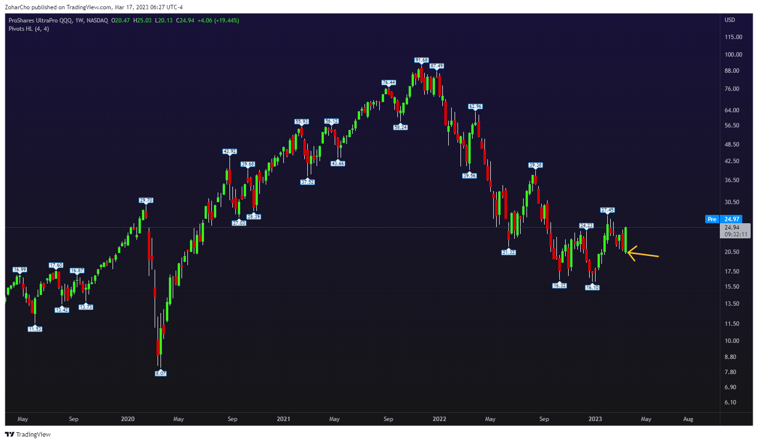NASDAQ:TQQQ Chart Image by ZoharCho