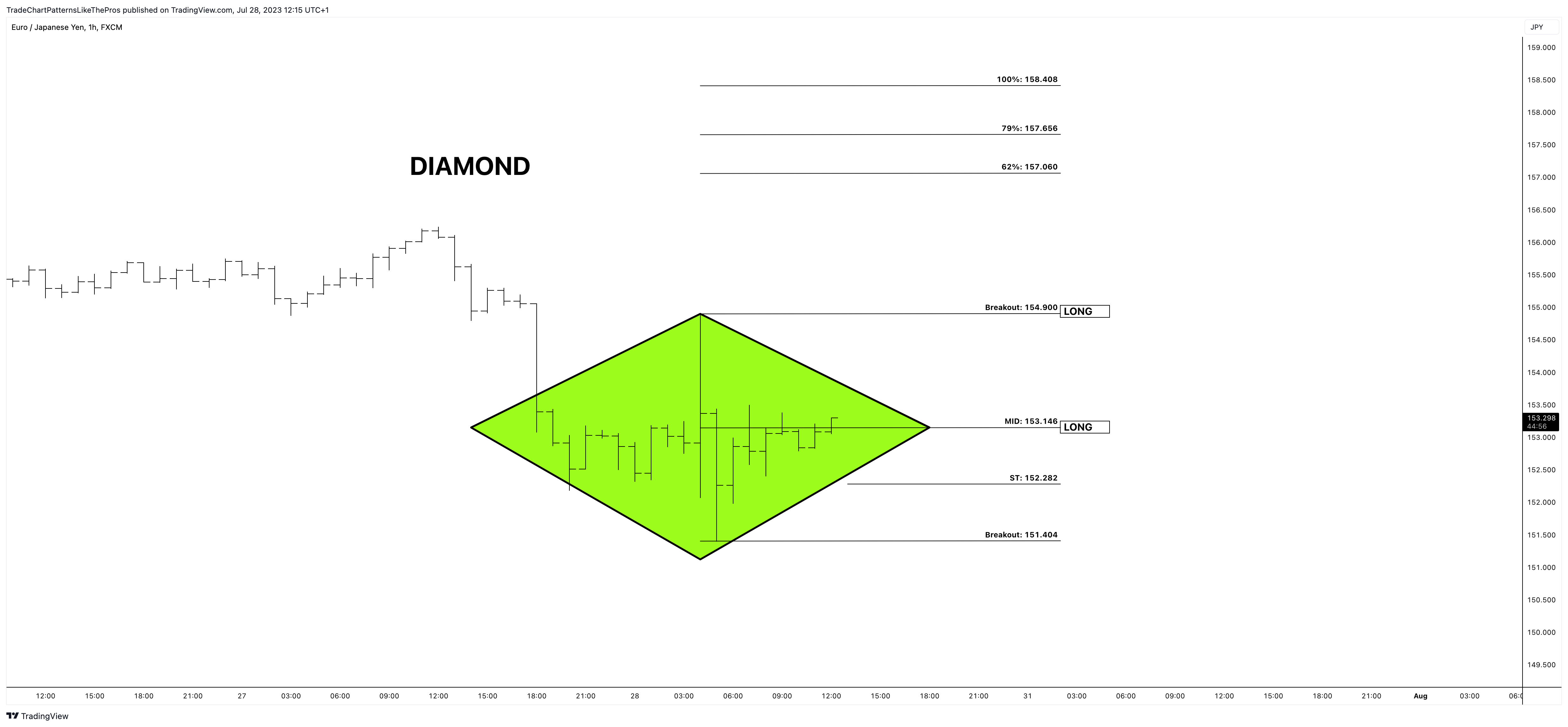 FX:EURJPY Chart Image by TradeChartPatternsLikeThePros