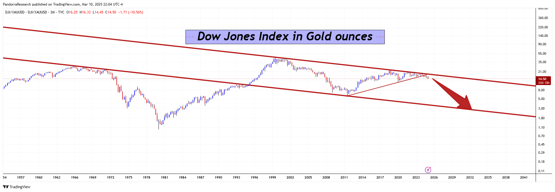 TVC:DJI/OANDA:XAUUSD Chart Image by PandorraResearch