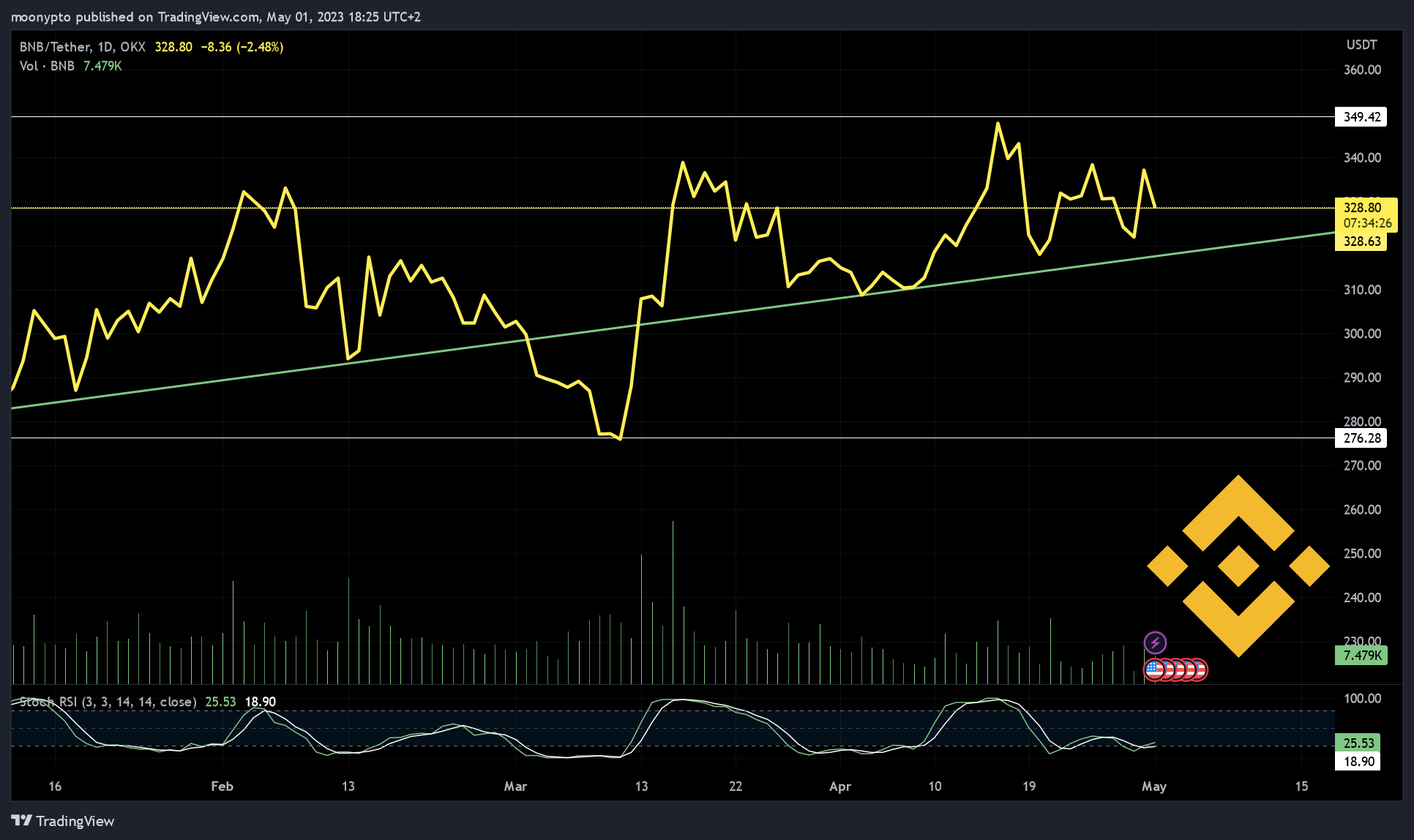 OKX:BNBUSDT Chart Image by moonypto