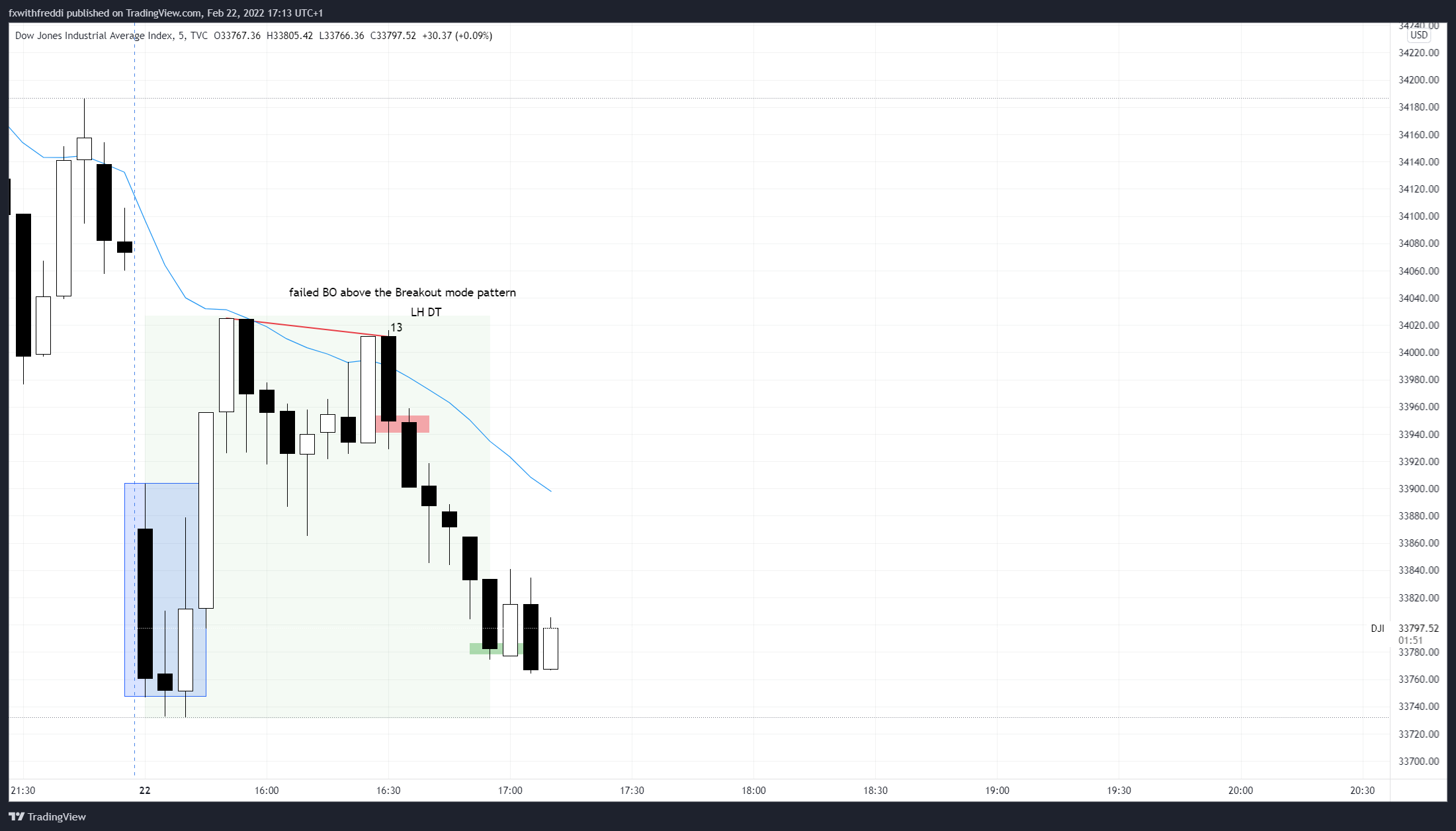 TVC:DJI Chart Image by fxwithfreddi