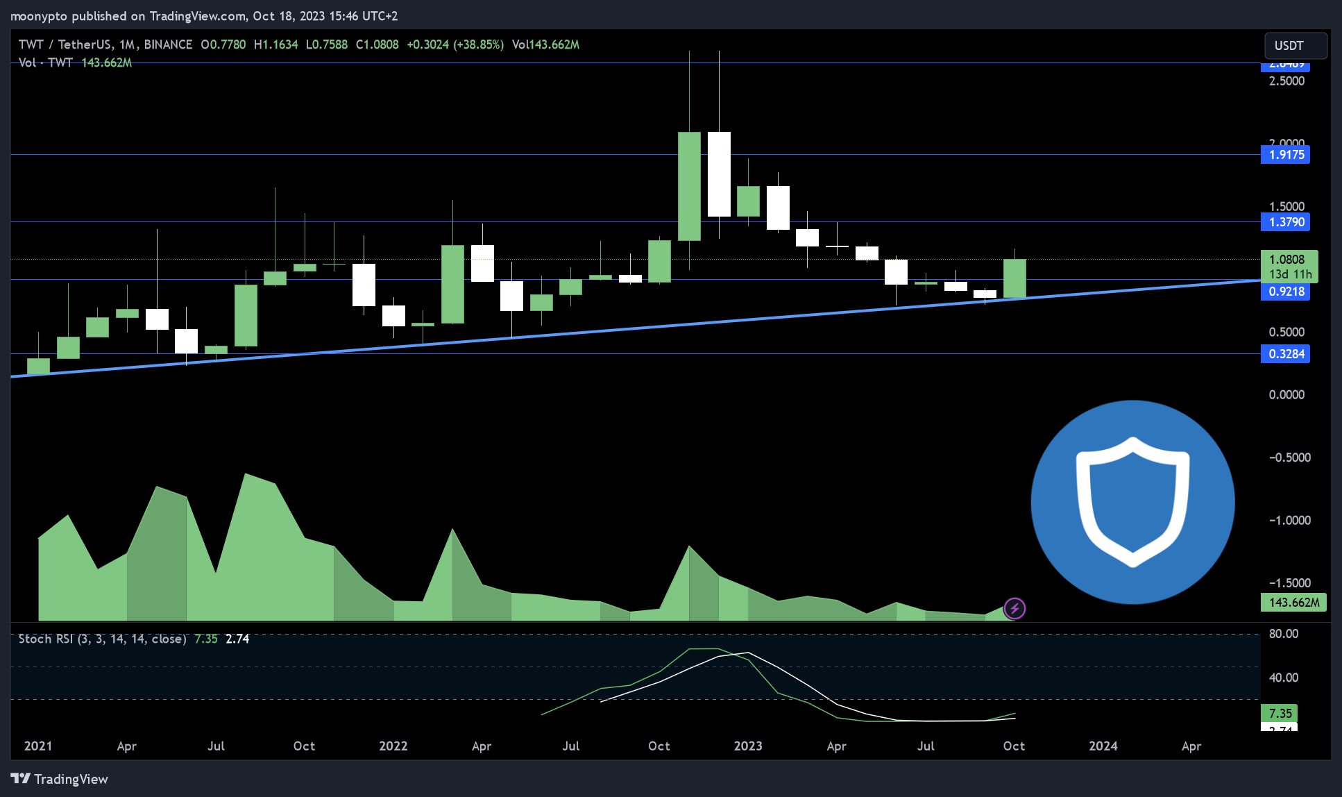 BINANCE:TWTUSDT Chart Image by moonypto