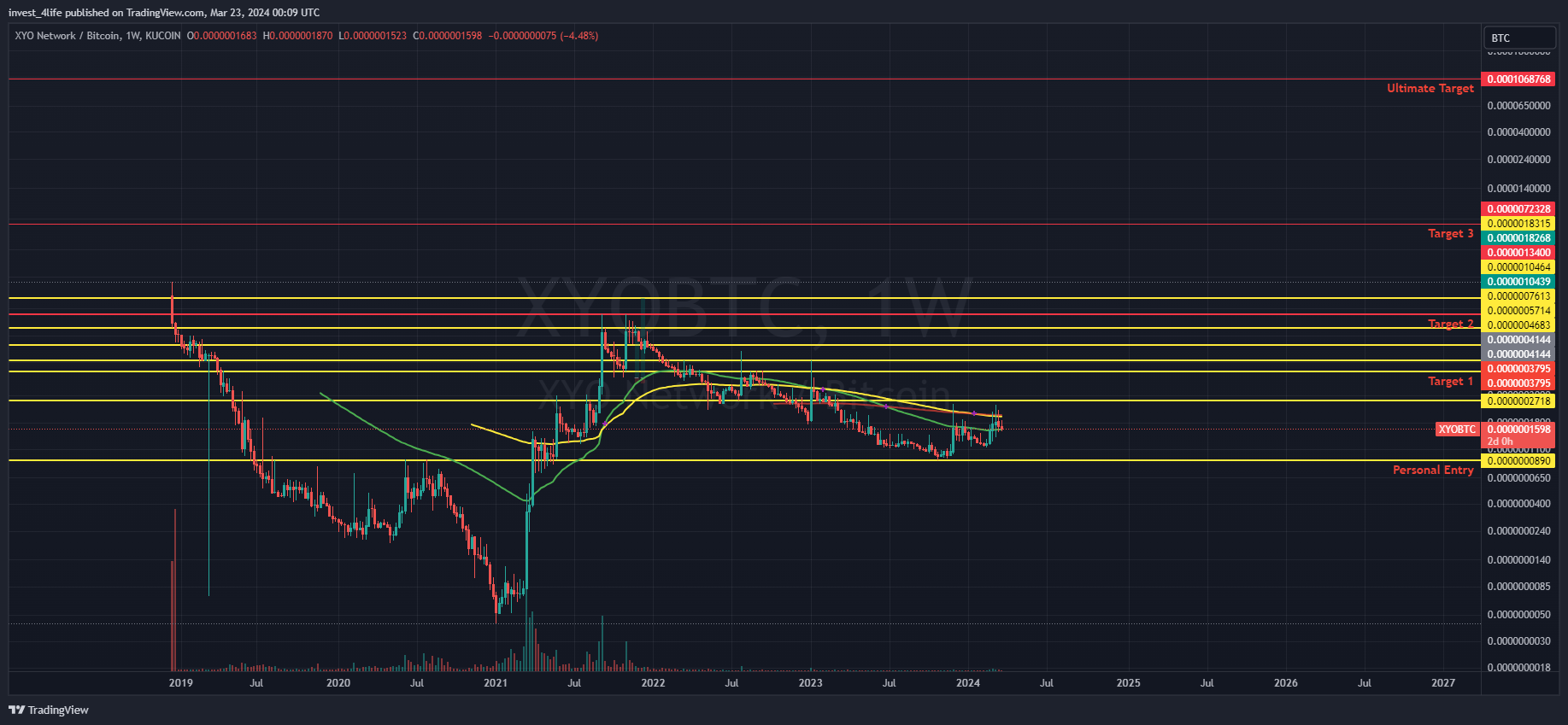 KUCOIN:XYOBTC Chart Image by invest_4life