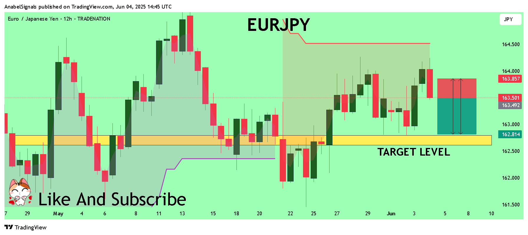 TRADENATION:EURJPY Chart Image by AnabelSignals