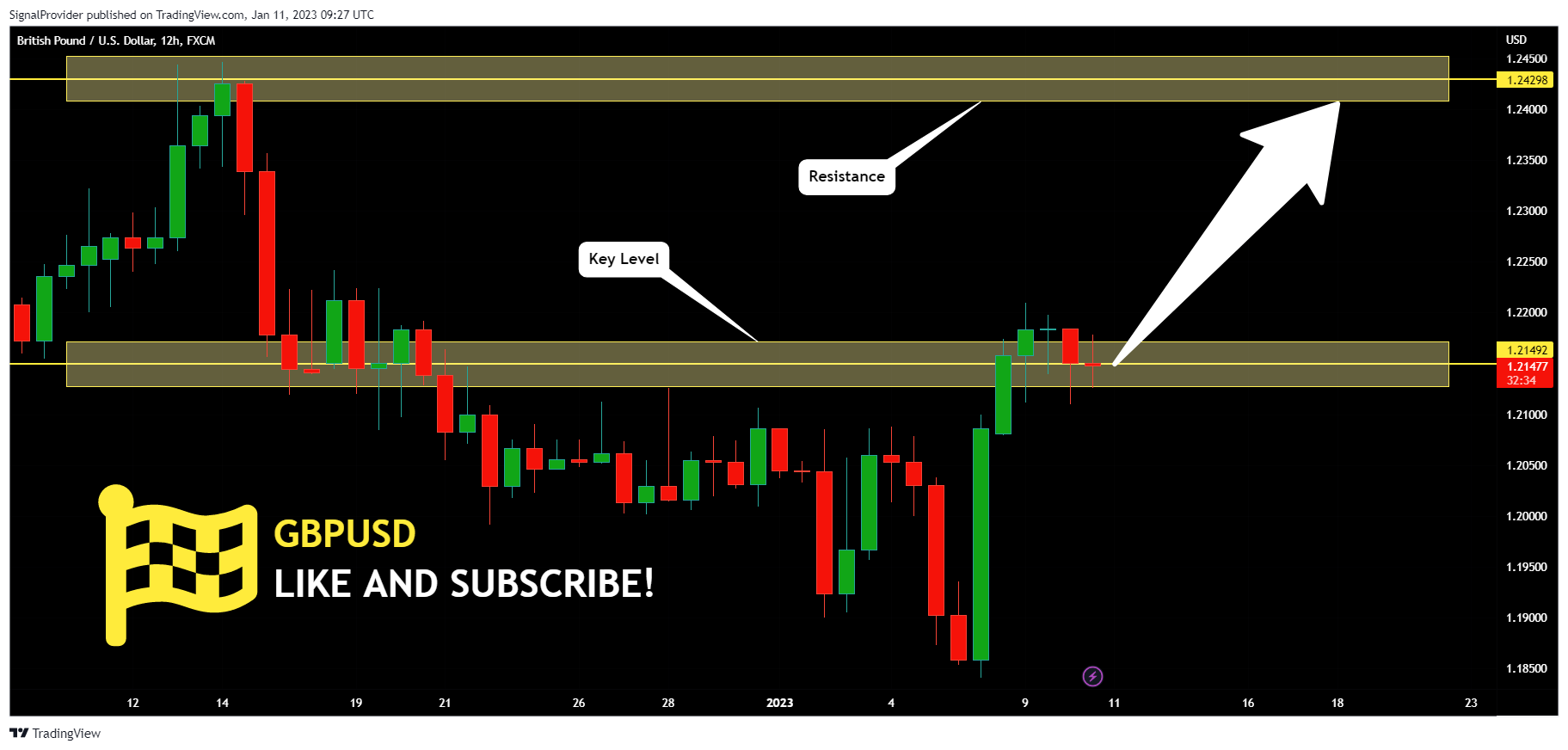 FX:GBPUSD Chart Image by SignalProvider