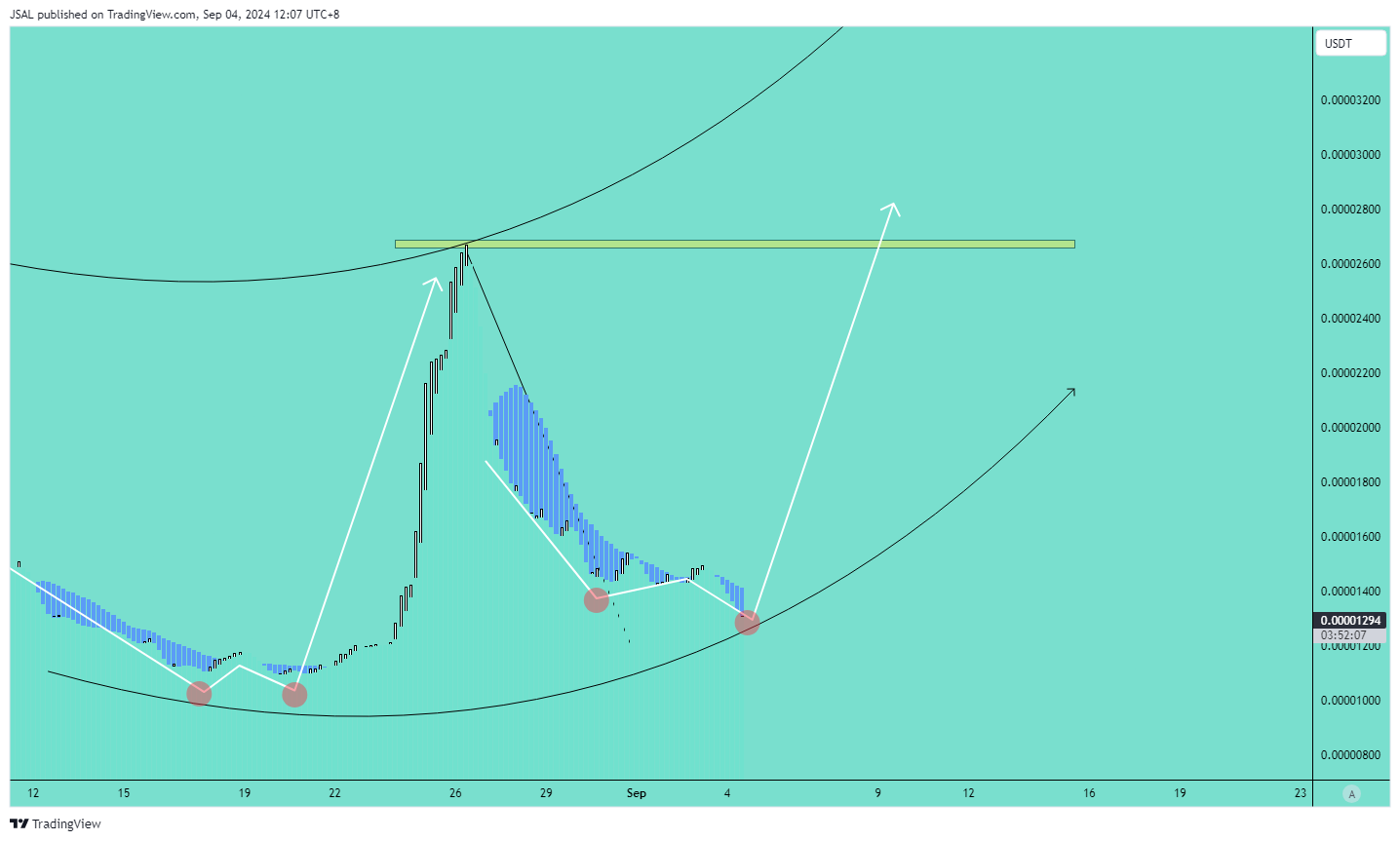 HTX:BEERUSDT Chart Image by JSAL