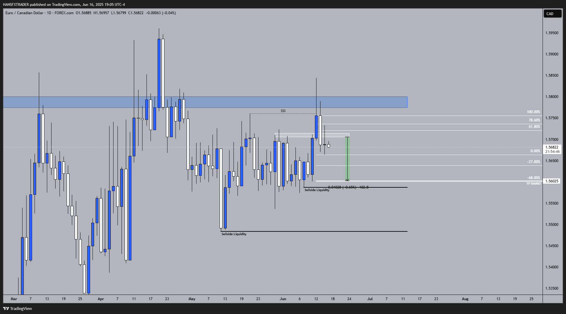 FOREXCOM:EURCAD Chart Image by HANSFXTRADER