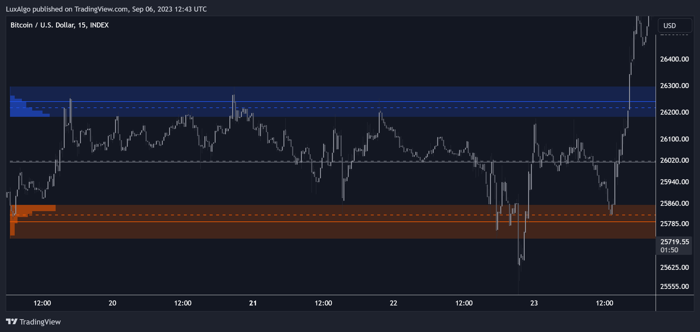 INDEX:BTCUSD Chart Image by LuxAlgo