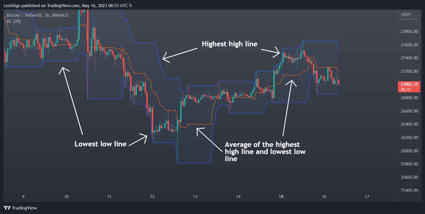 BINANCE:BTCUSDT Chart Image by LeafAlgo
