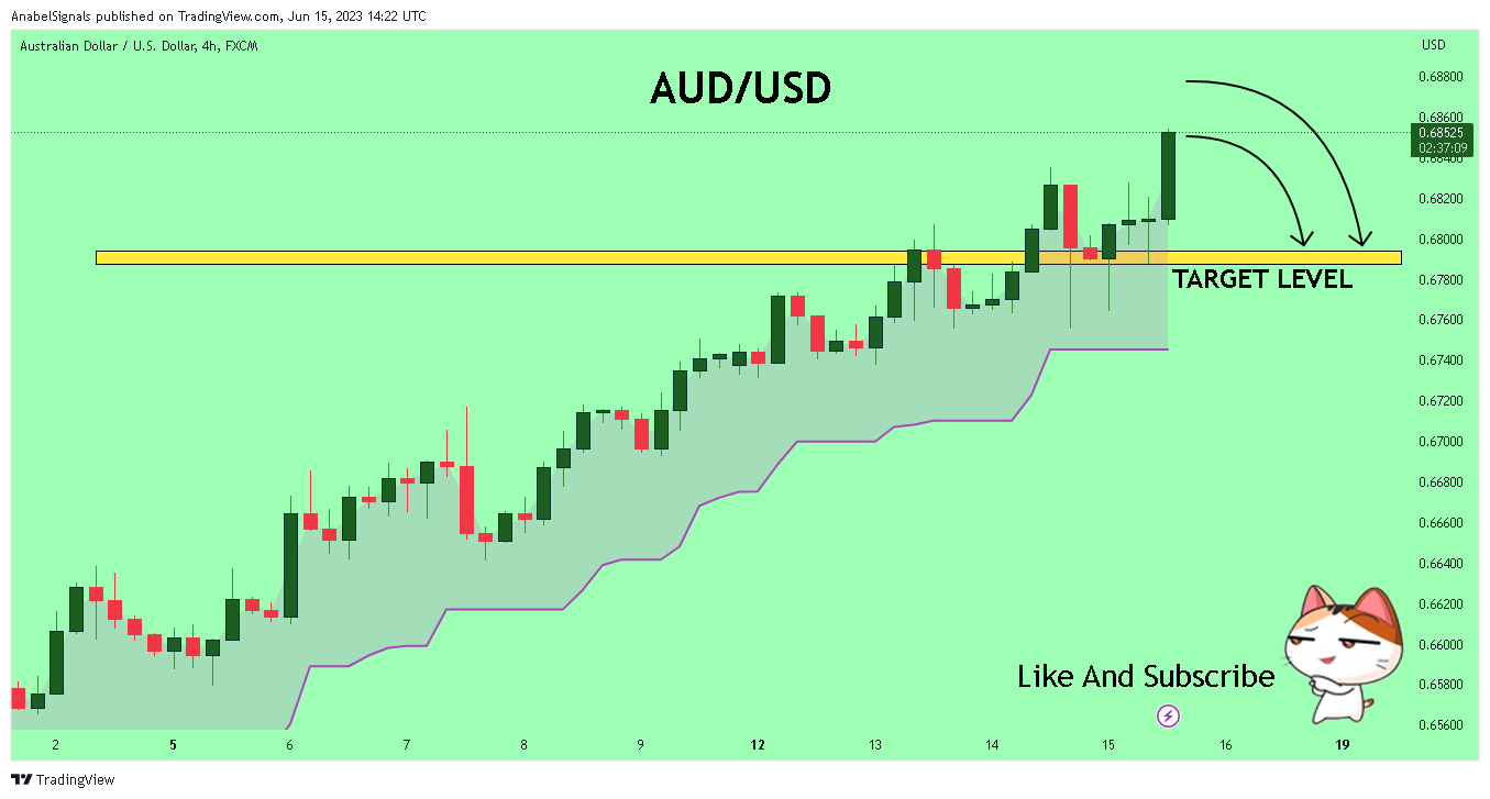 FX:AUDUSD Chart Image by AnabelSignals