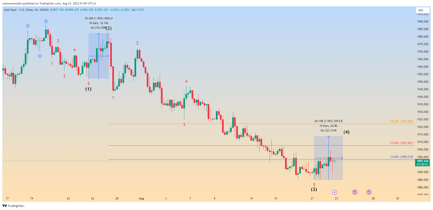 OANDA:XAUUSD Chart Image by SinchuXD