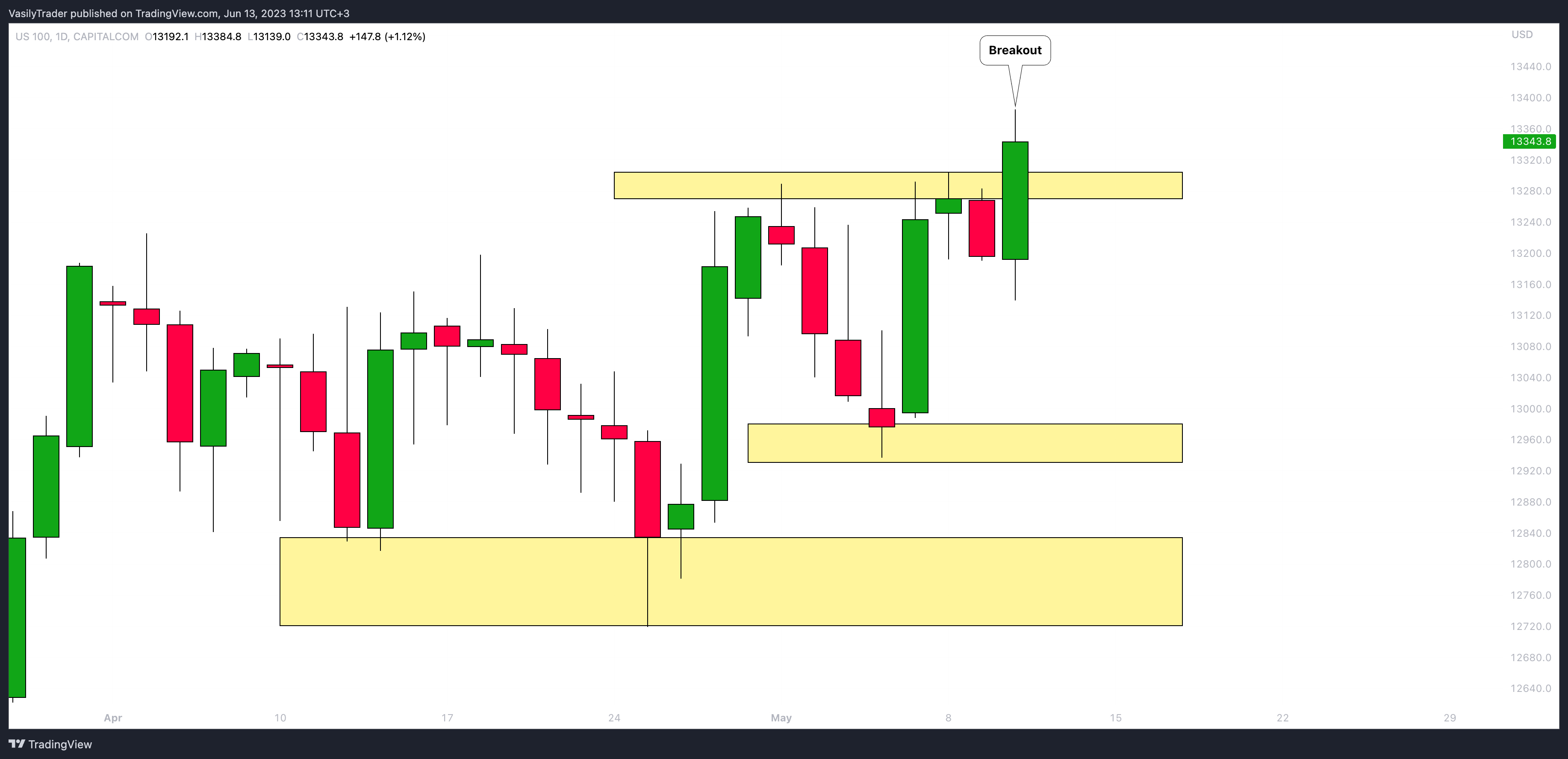 CAPITALCOM:US100 Chart Image by VasilyTrader