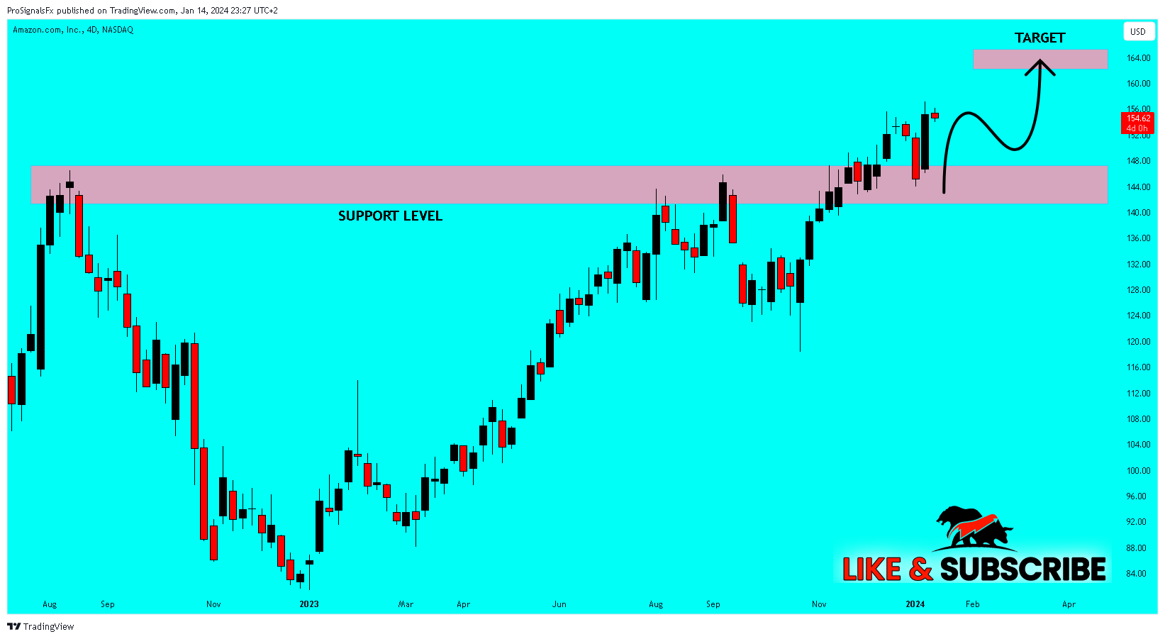 BATS:AMZN Chart Image by ProSignalsFx