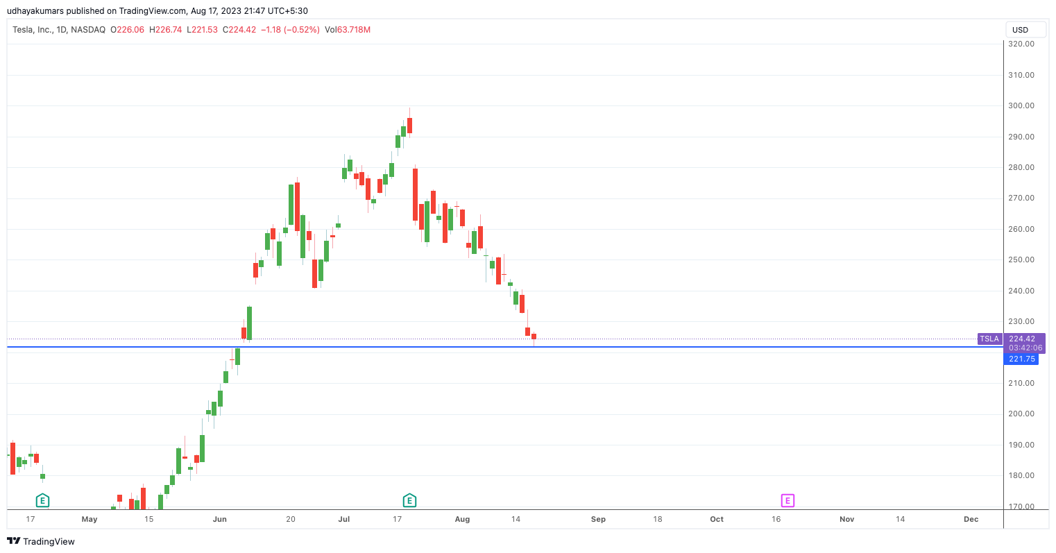 NASDAQ:TSLA Chart Image by udhaya0000