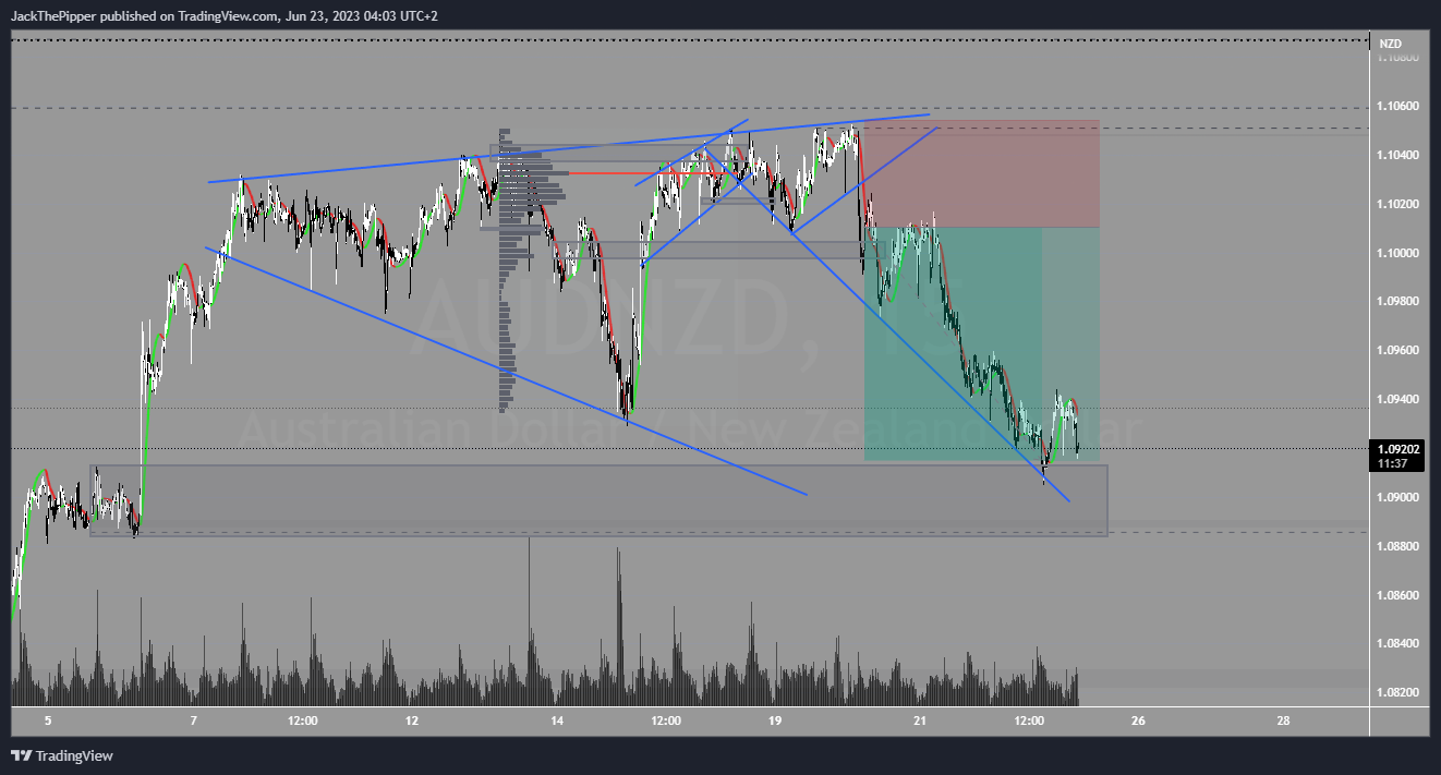 PEPPERSTONE:AUDNZD Chart Image by GoldvalleyCap