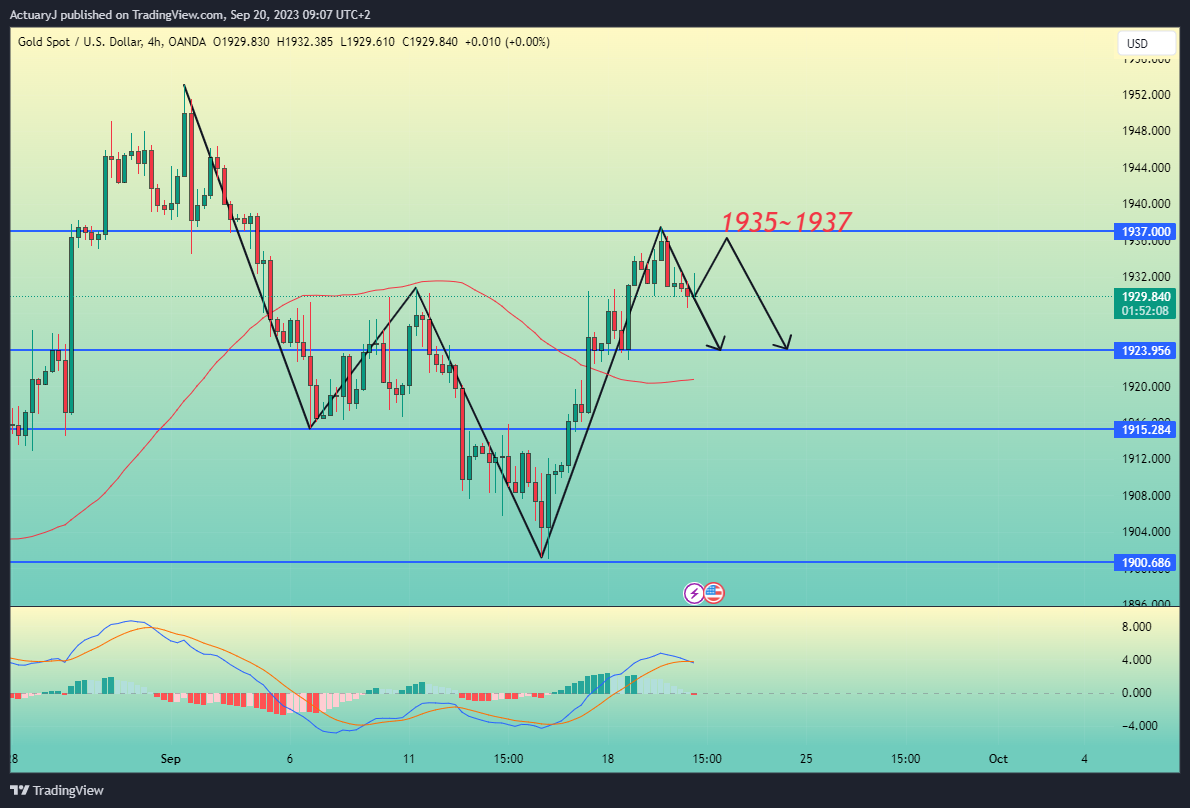 OANDA:XAUUSD Chart Image by ActuaryJ