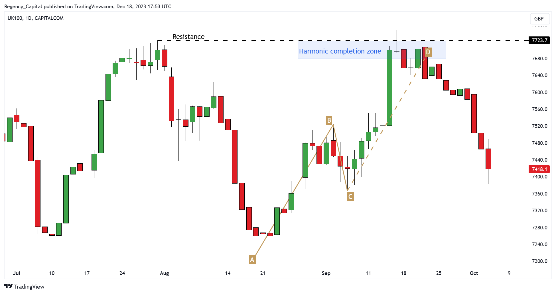 CAPITALCOM:UK100 Chart Image by Regency_Capital