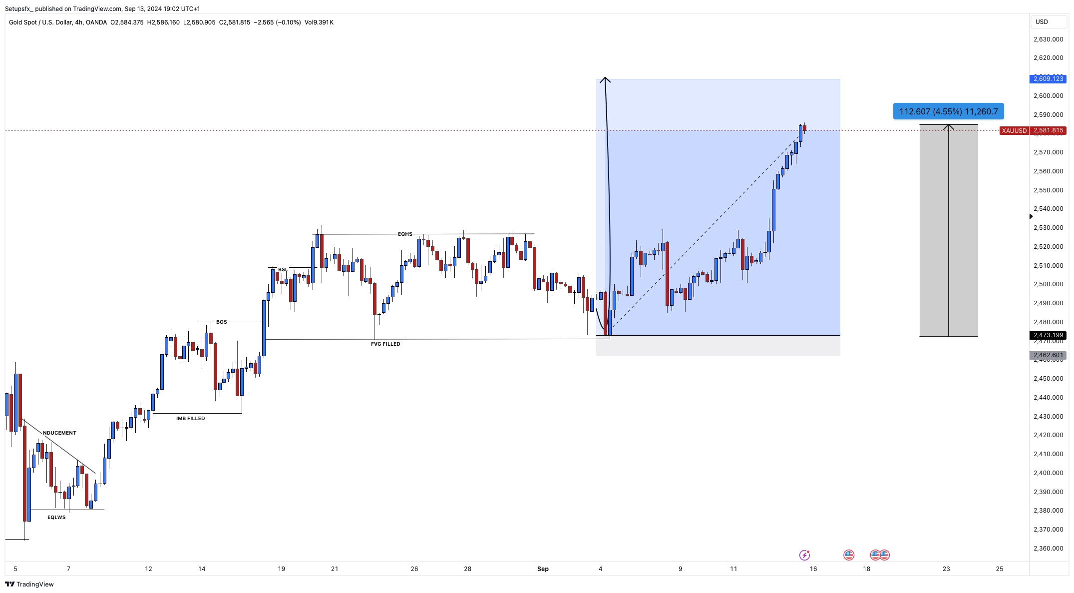 OANDA:XAUUSD Chart Image by Setupsfx_