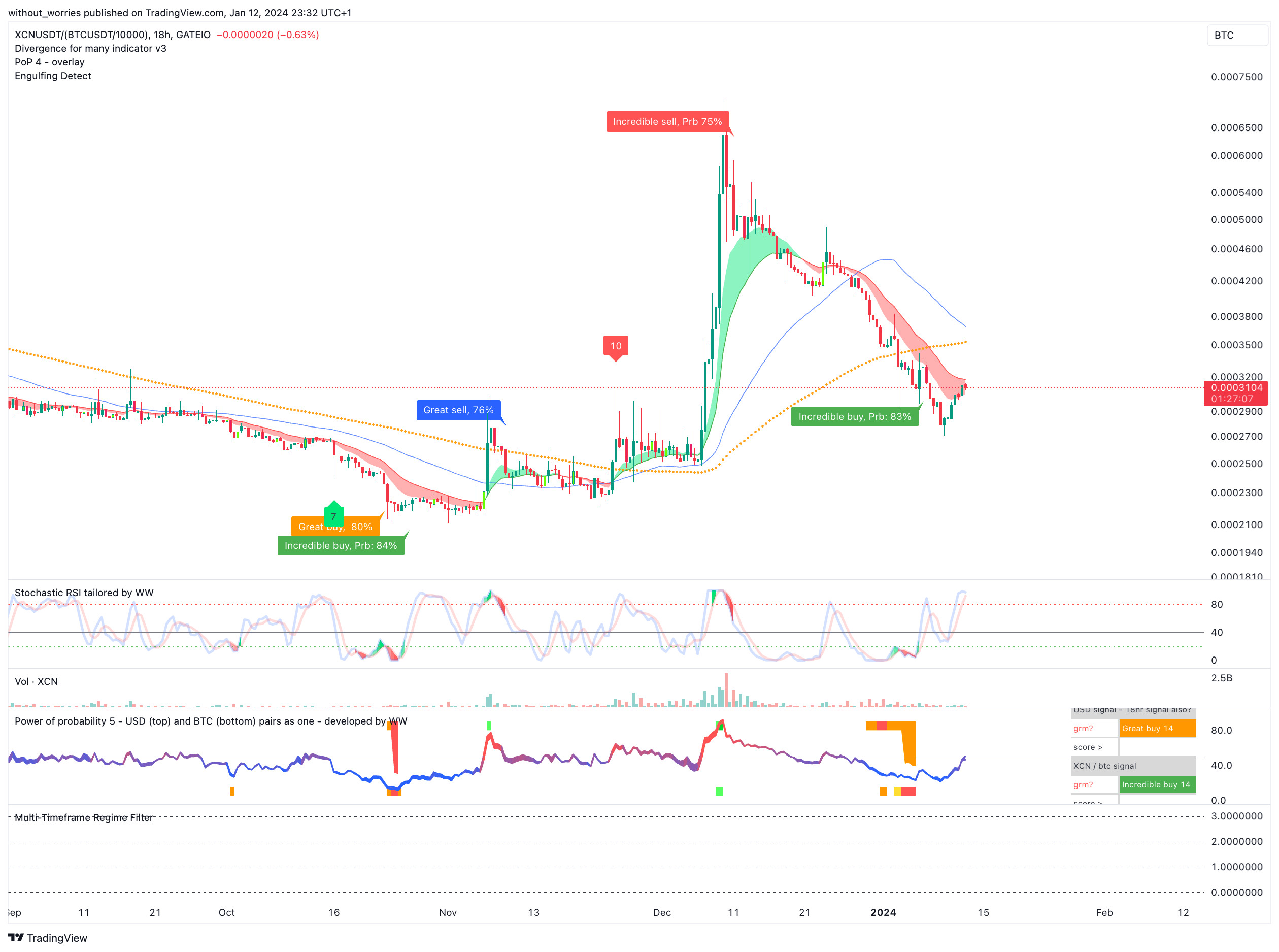 GATEIO:XCNUSDT/(BINANCE:BTCUSDT/10000) Chart Image by without_worries