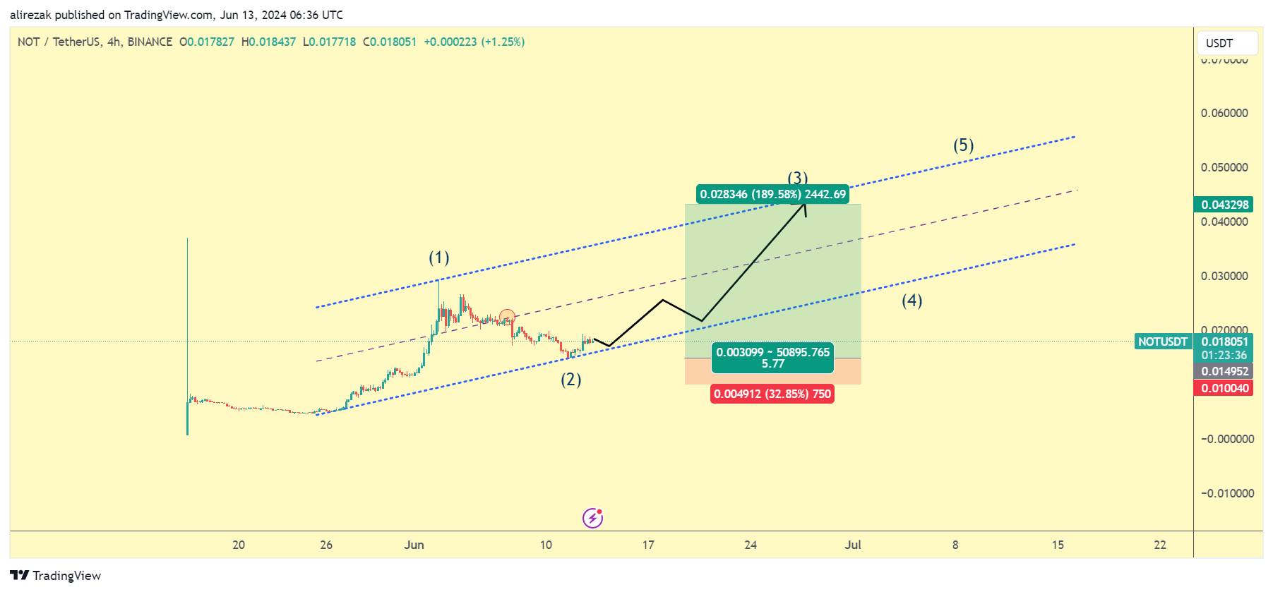 BINANCE:NOTUSDT Chart Image by alirezak