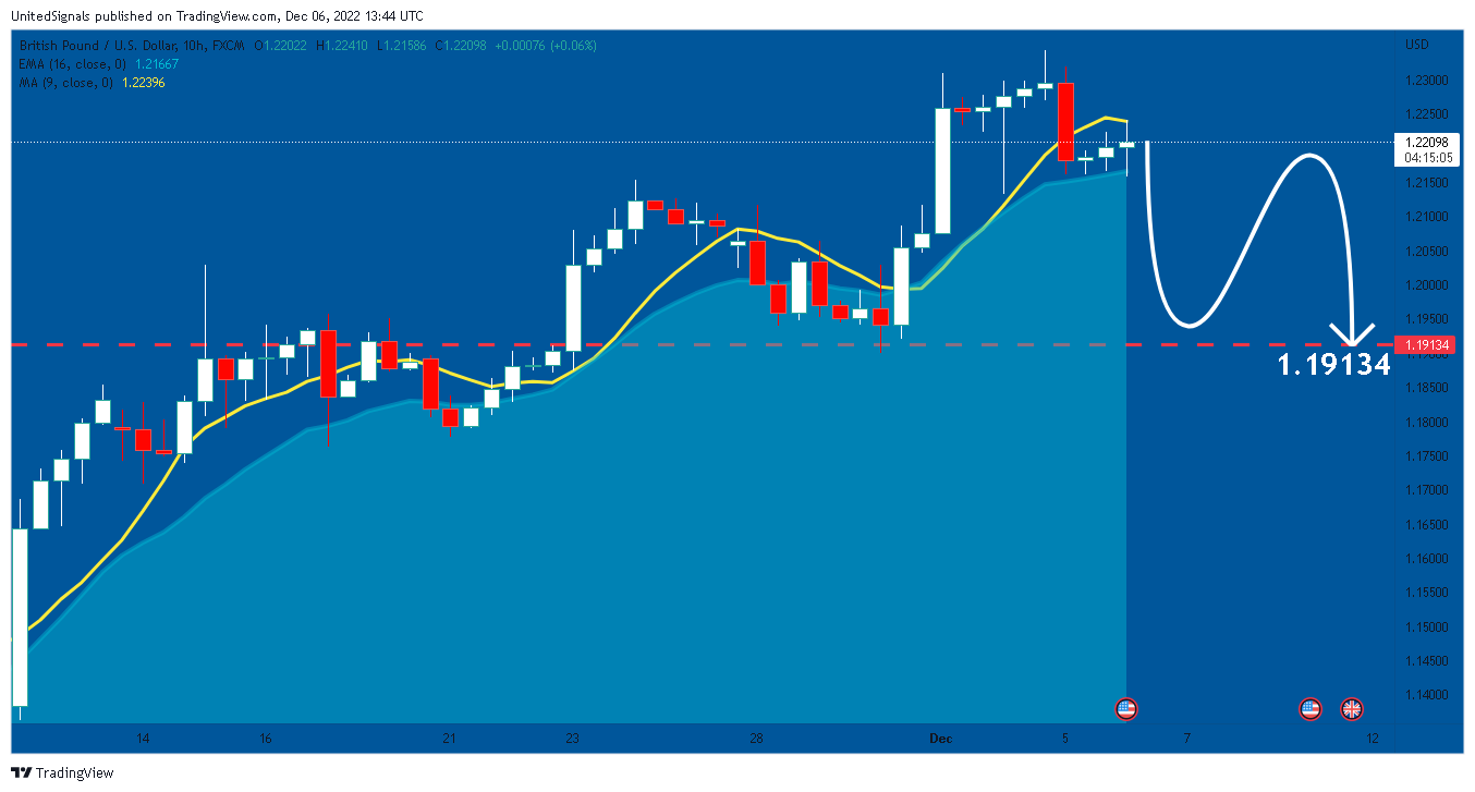 FX:GBPUSD Chart Image by UnitedSignals