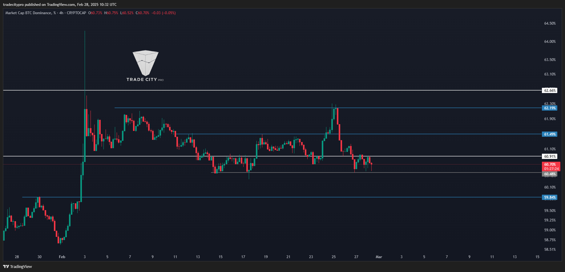 CRYPTOCAP:BTC.D Chart Image by tradecitypro