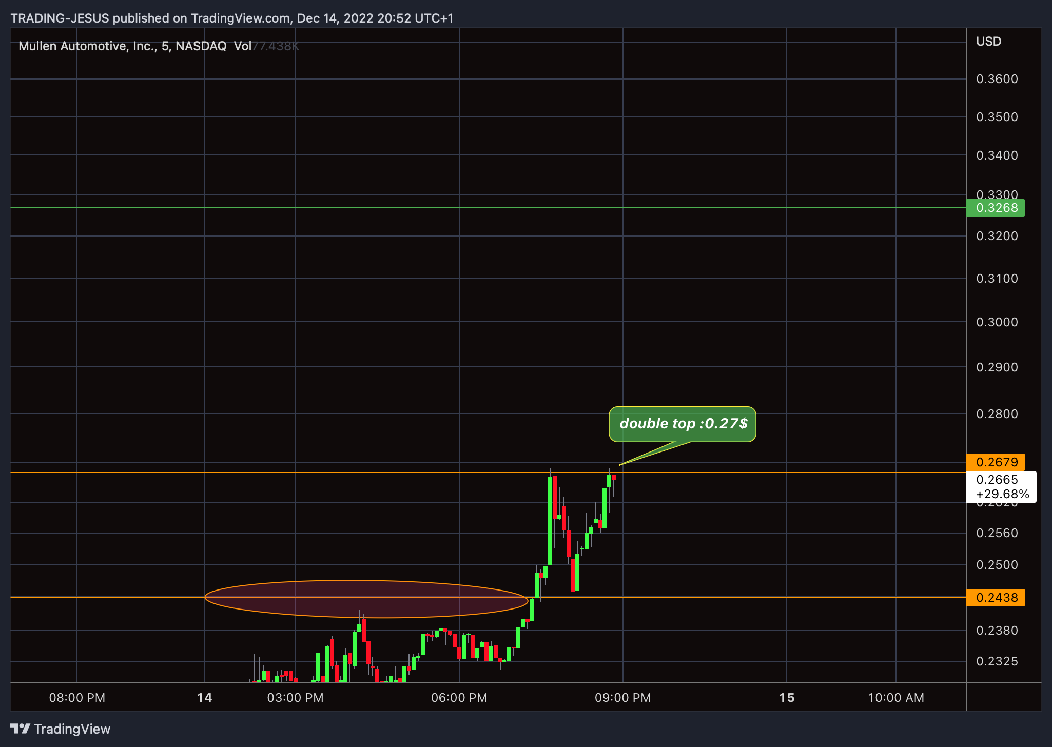 NASDAQ:MULN Chart Image by TRADING-JESUS