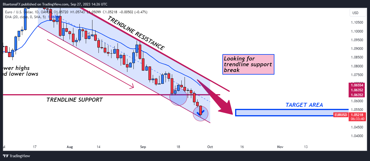 OANDA:EURUSD Chart Image by BluetonaFX