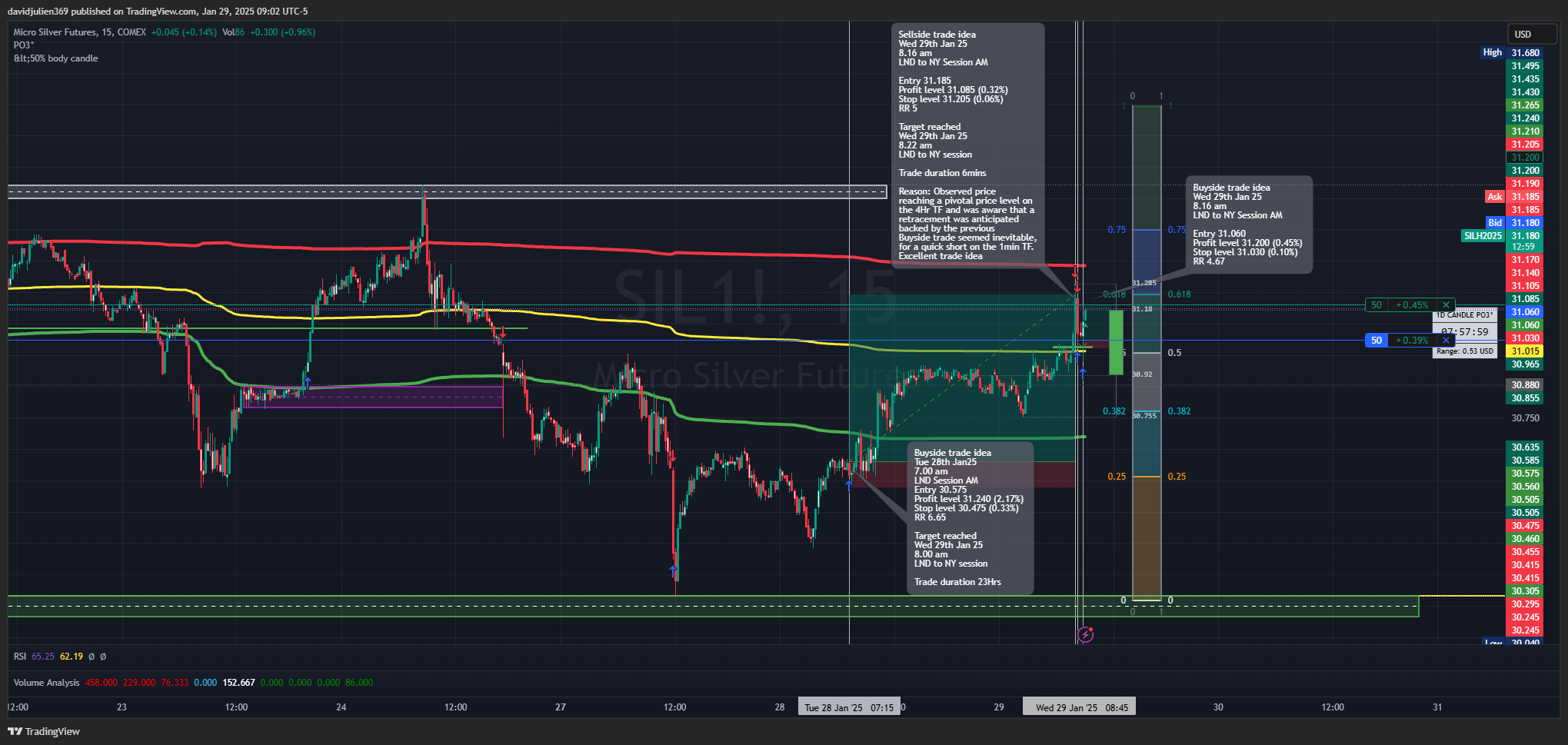 COMEX_MINI:SIL1! Chart Image by davidjulien369