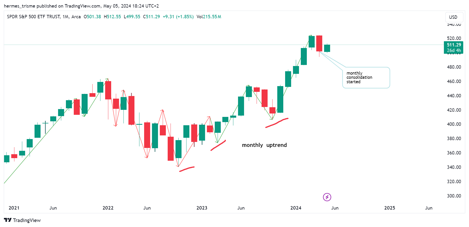 BATS:SPY Chart Image by hermes_trisme