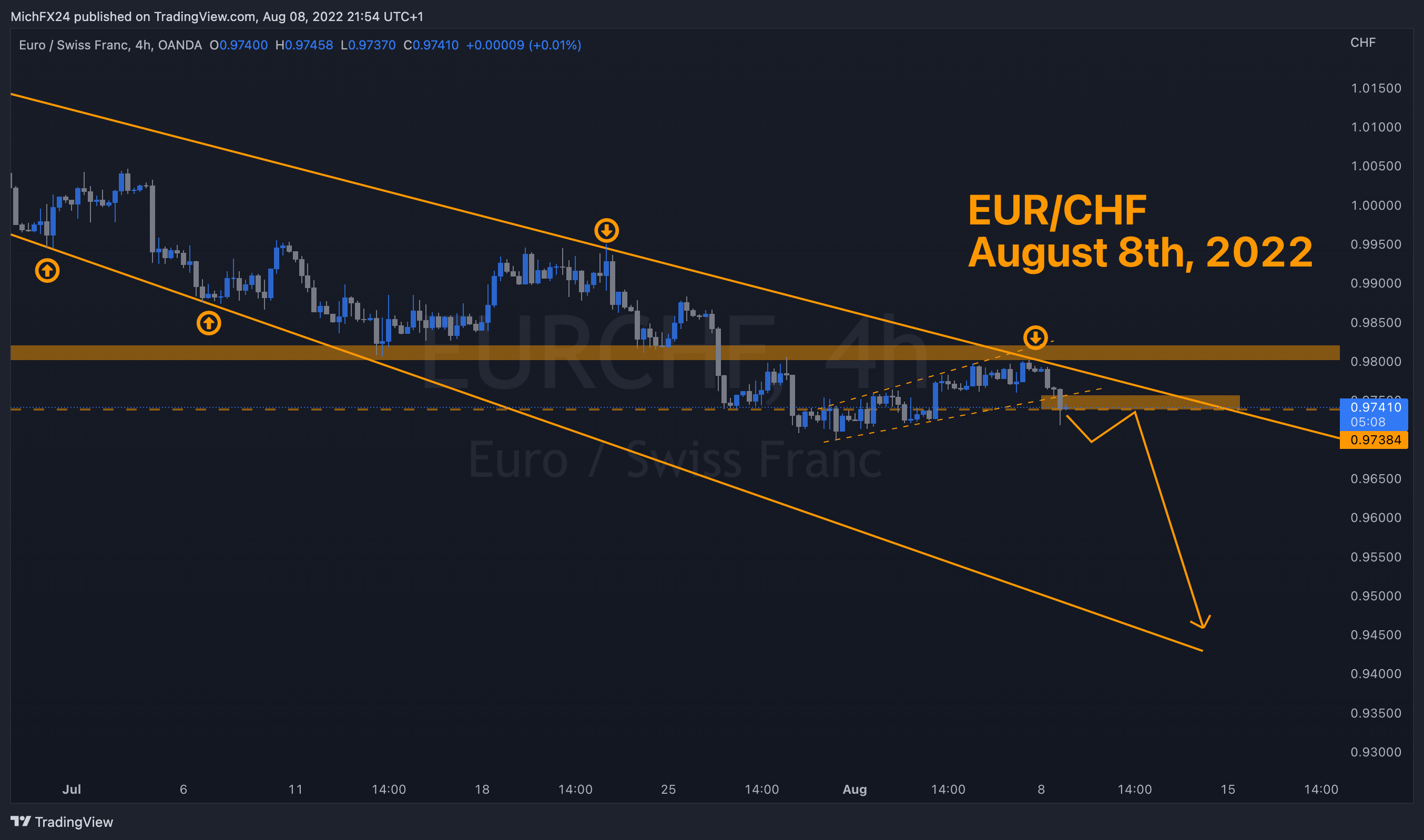 OANDA:EURCHF Chart Image by MichFX24