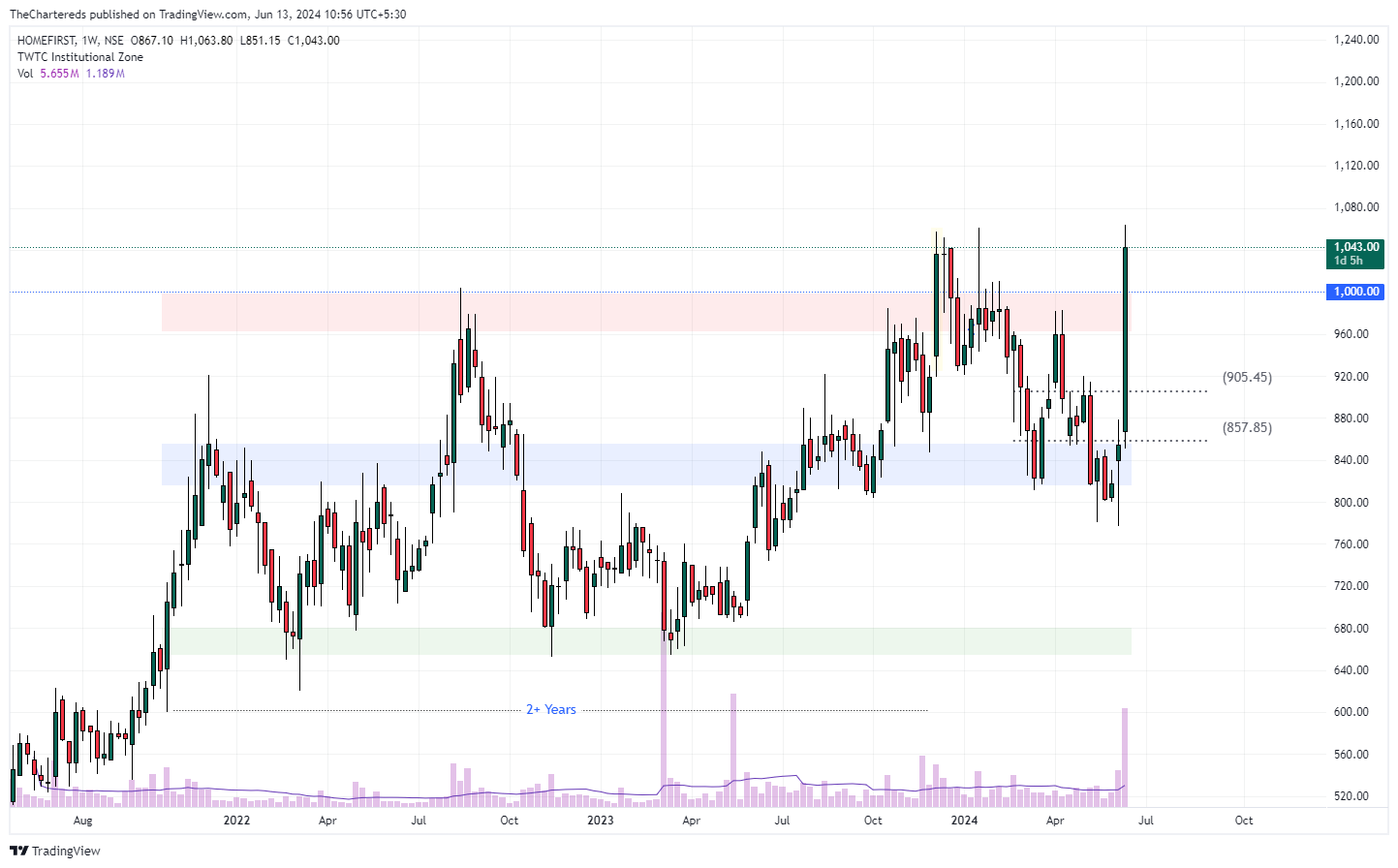 NSE:HOMEFIRST Chart Image by TheChartereds