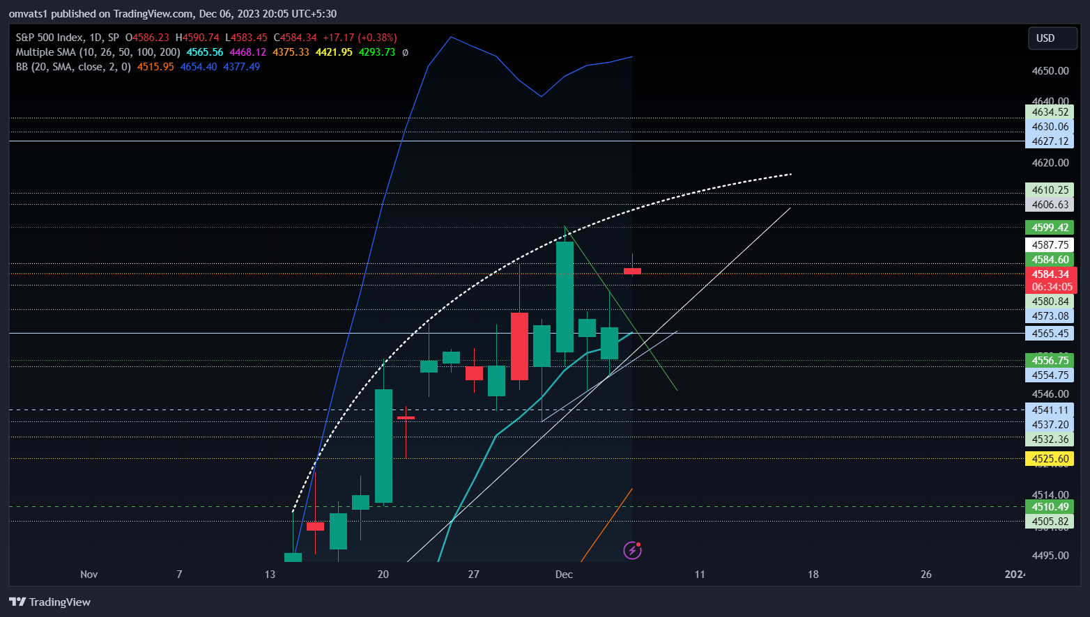 SP:SPX Chart Image by omvats1