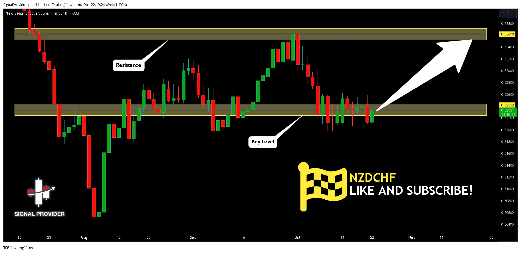 FX:NZDCHF Chart Image by SignalProvider