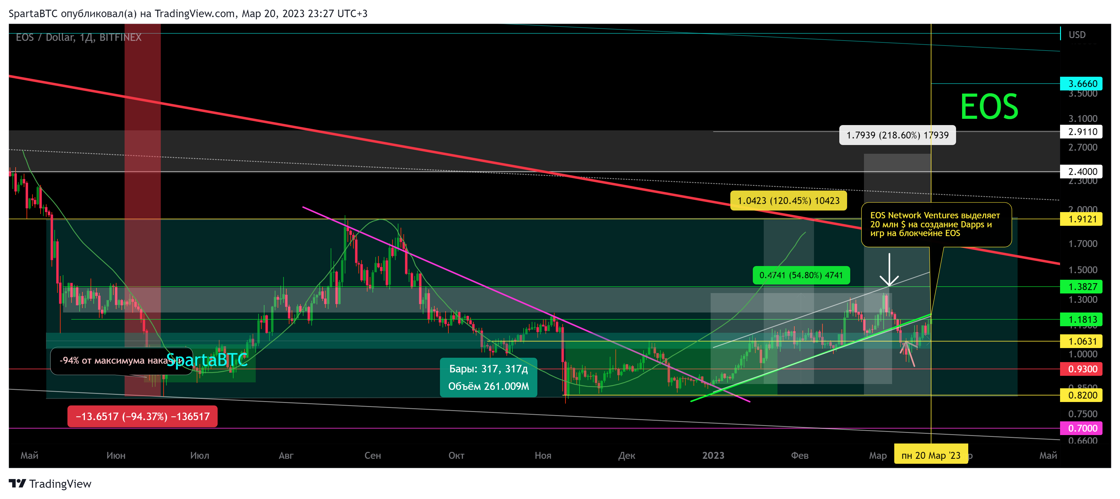 BITFINEX:EOSUSD Chart Image by SpartaBTC