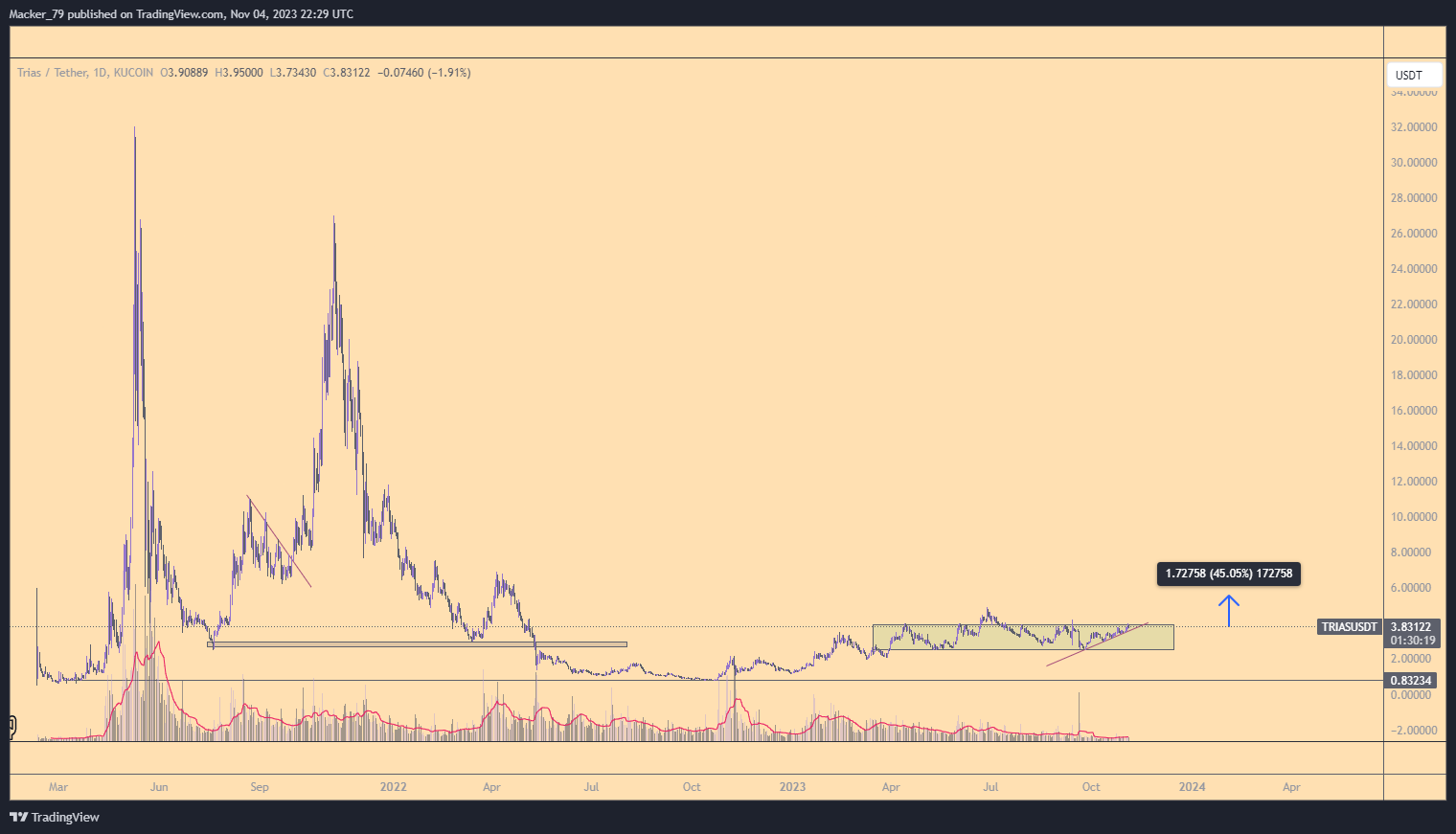 KUCOIN:TRIASUSDT Chart Image by Macker_79