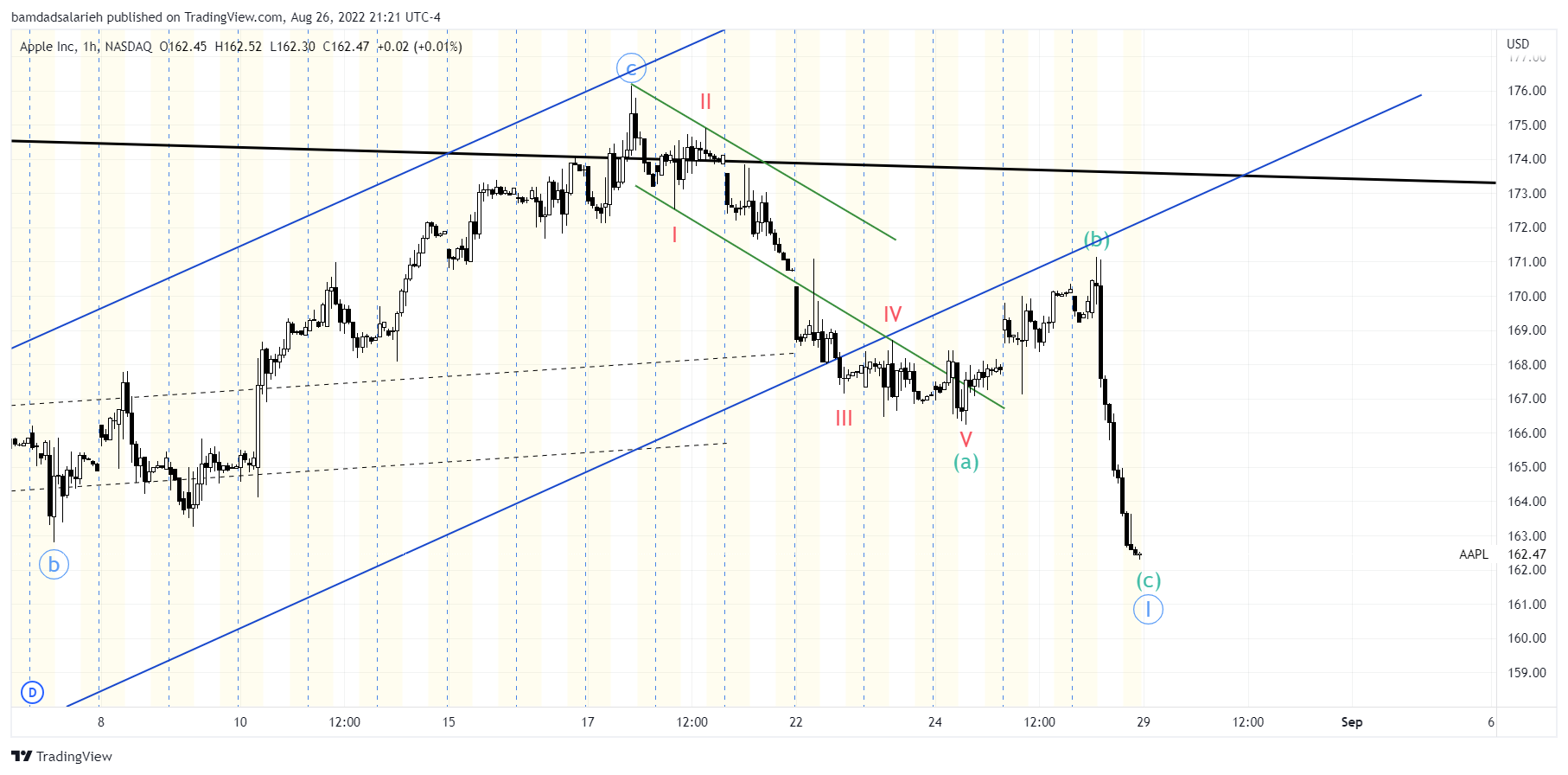 NASDAQ:AAPL Chart Image by bamdadsalarieh